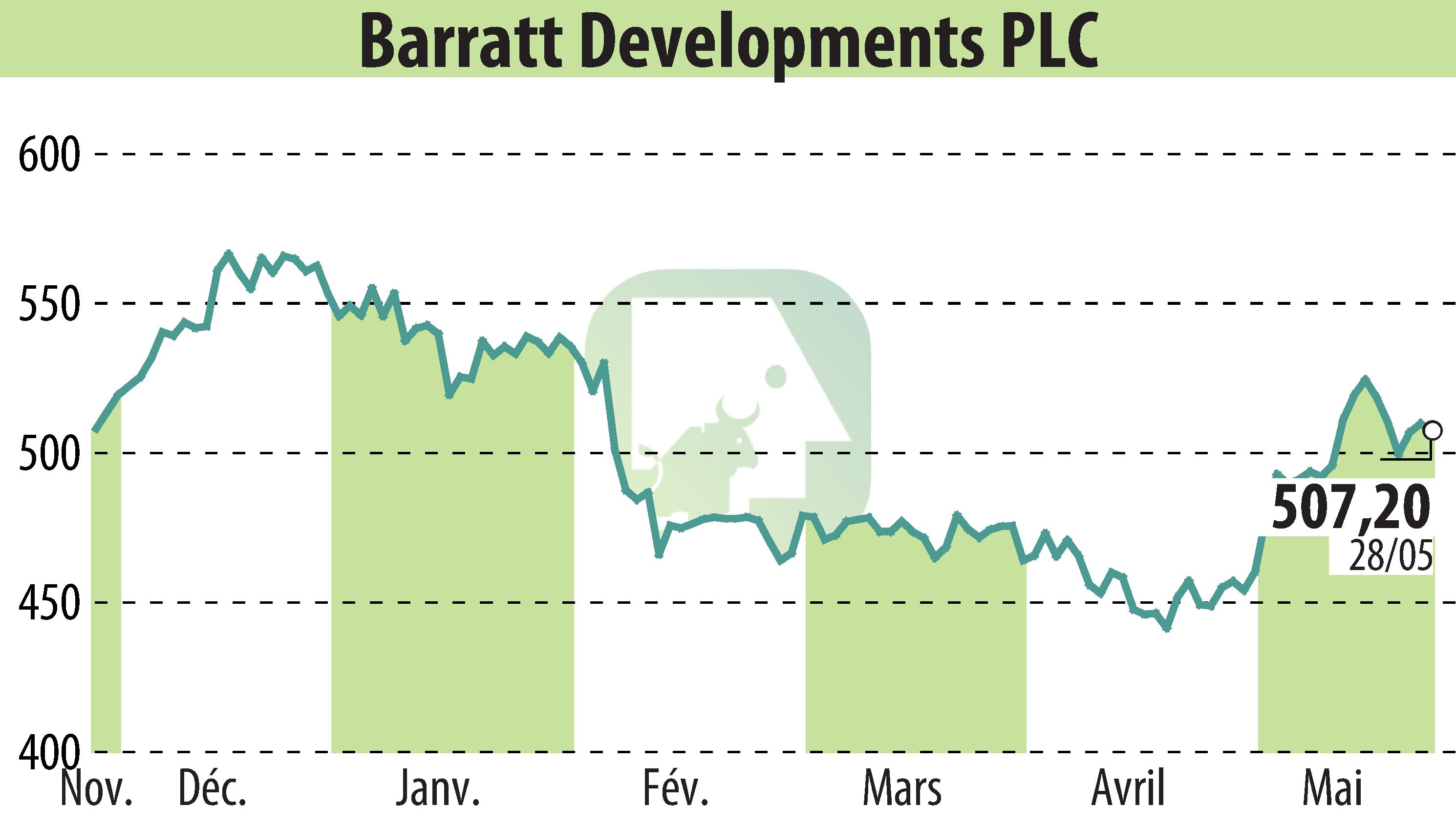 Stock price chart of Barratt Developments  (EBR:BDEV) showing fluctuations.