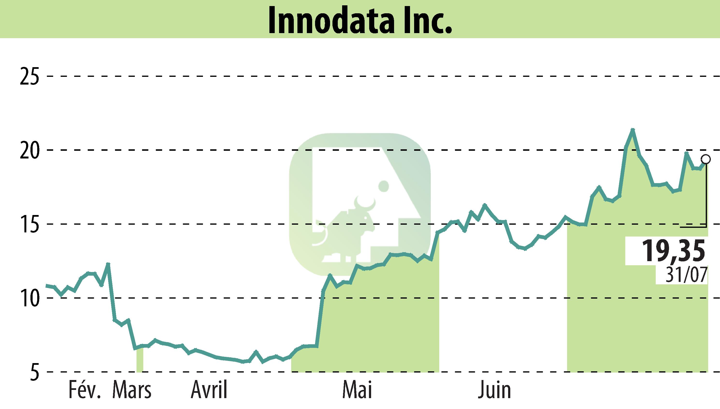 Stock price chart of Innodata Inc. (EBR:INOD) showing fluctuations.