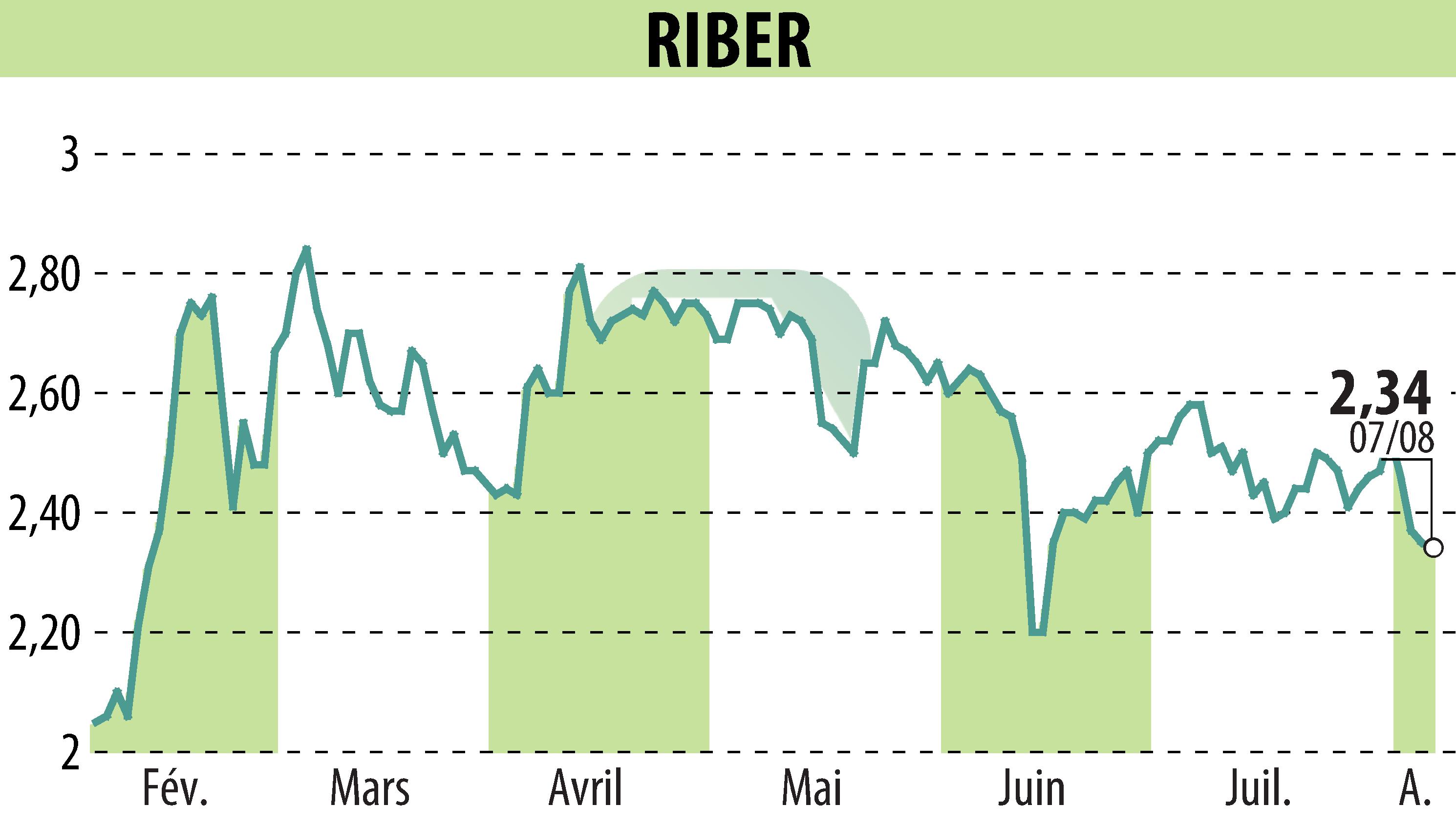 Stock price chart of Riber (EPA:ALRIB) showing fluctuations.