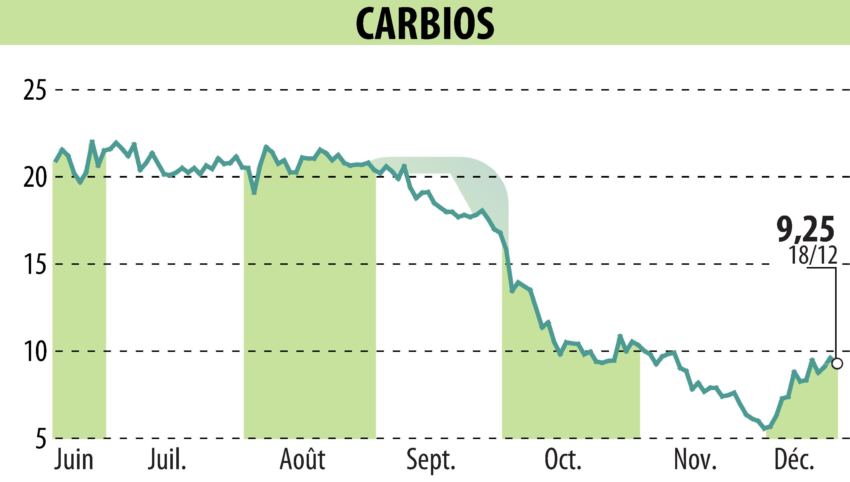 Stock price chart of CARBIOS (EPA:ALCRB) showing fluctuations.