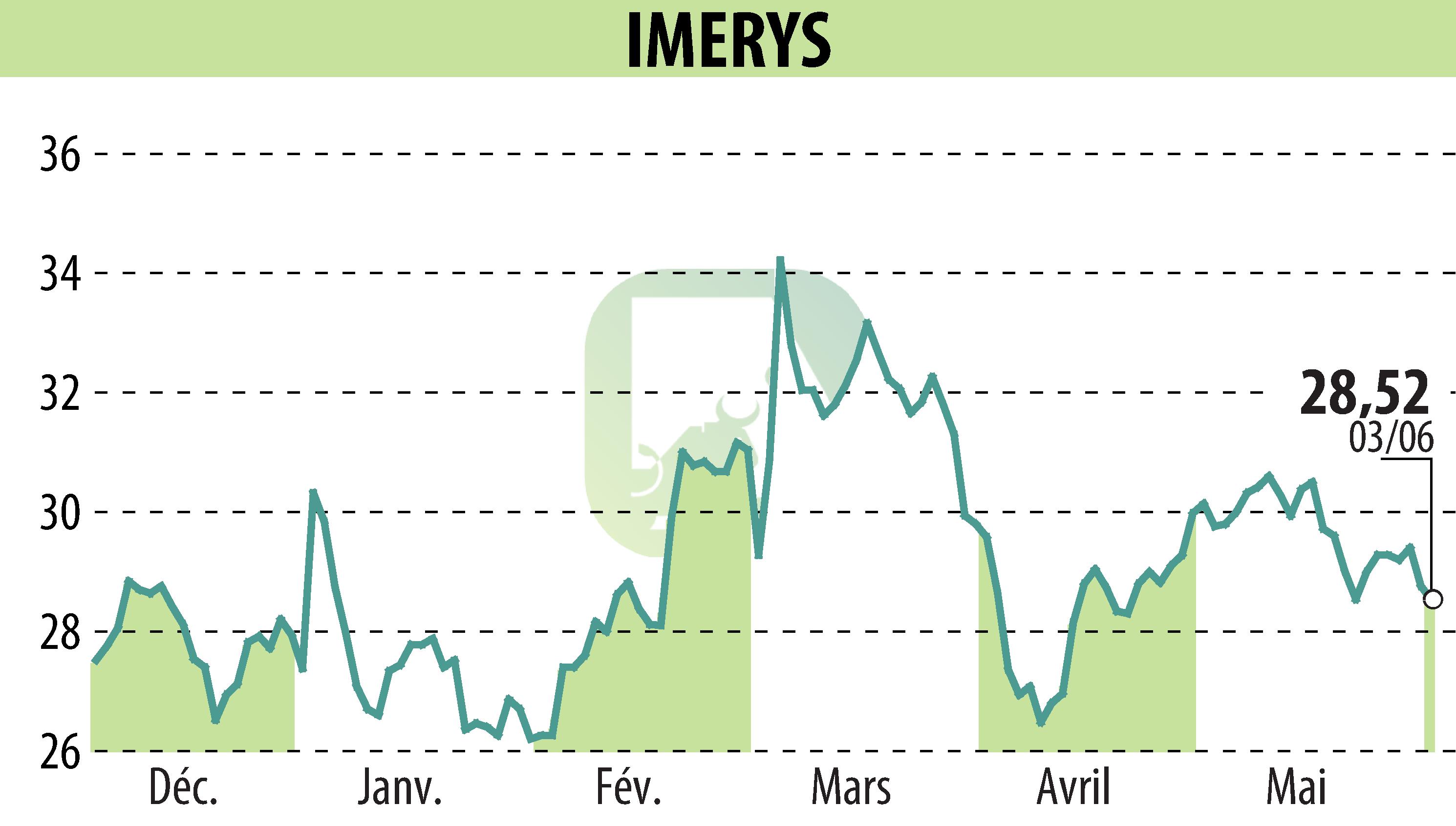 Stock price chart of IMERYS (EPA:NK) showing fluctuations.