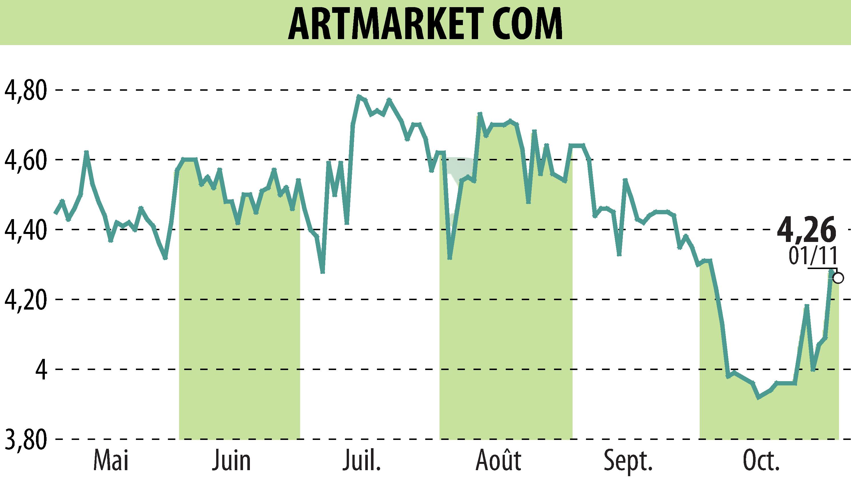 Graphique de l'évolution du cours de l'action Artmarket.com (EPA:PRC).