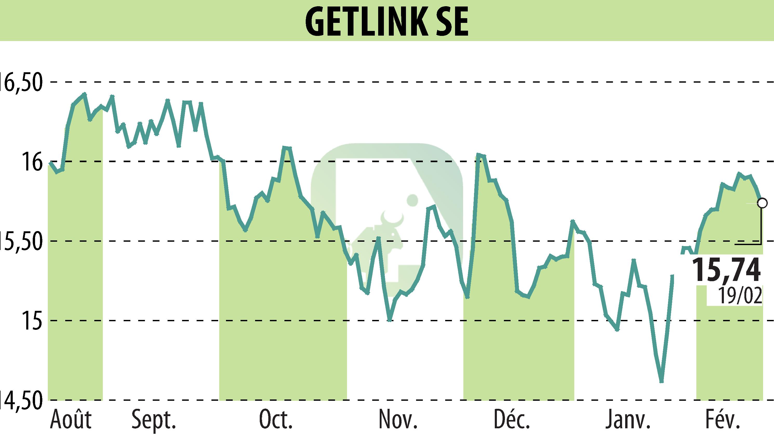 Stock price chart of GETLINK (EPA:GET) showing fluctuations.