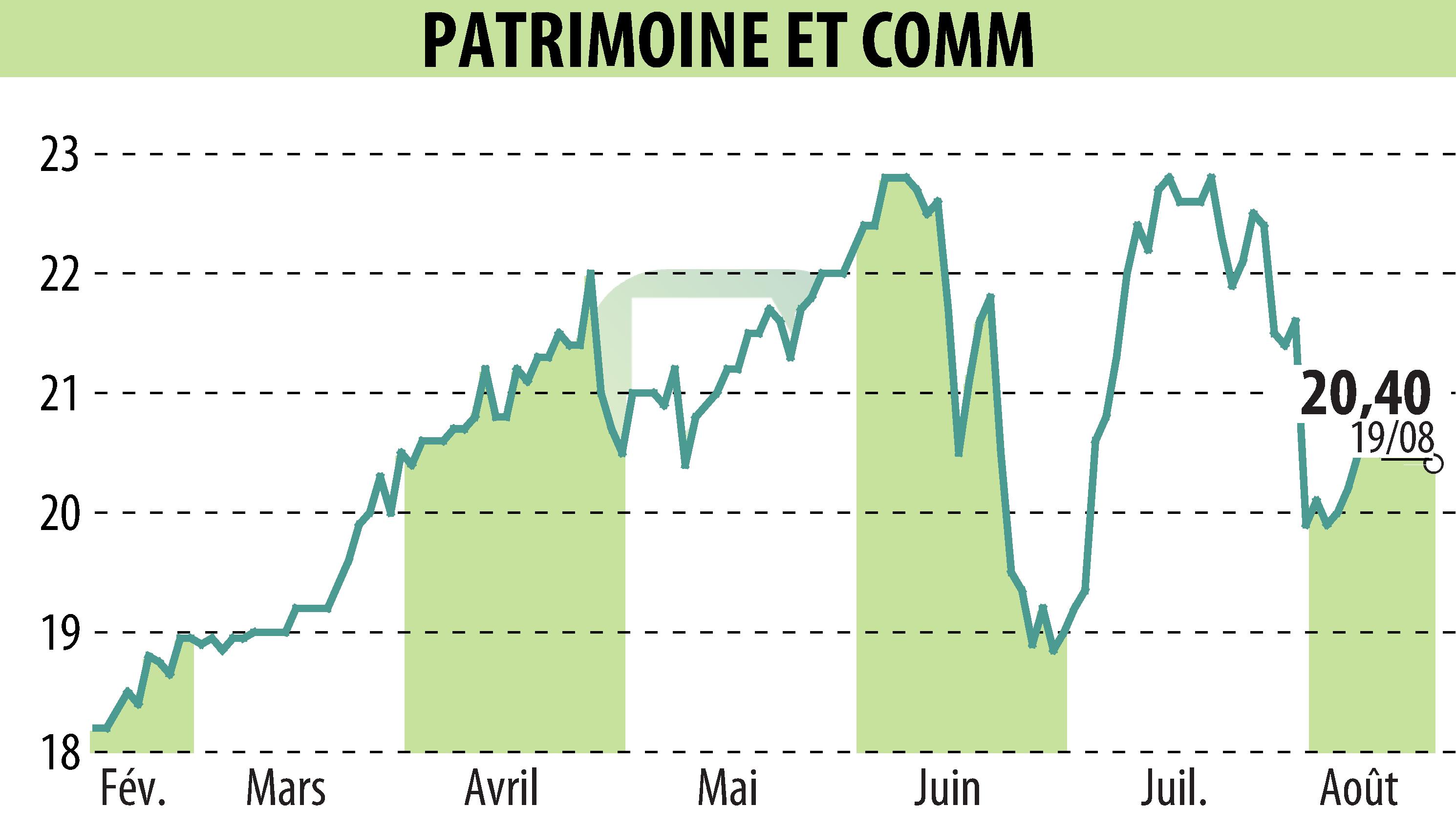 Stock price chart of PATRIMOINE ET COMMERCE  (EPA:PAT) showing fluctuations.