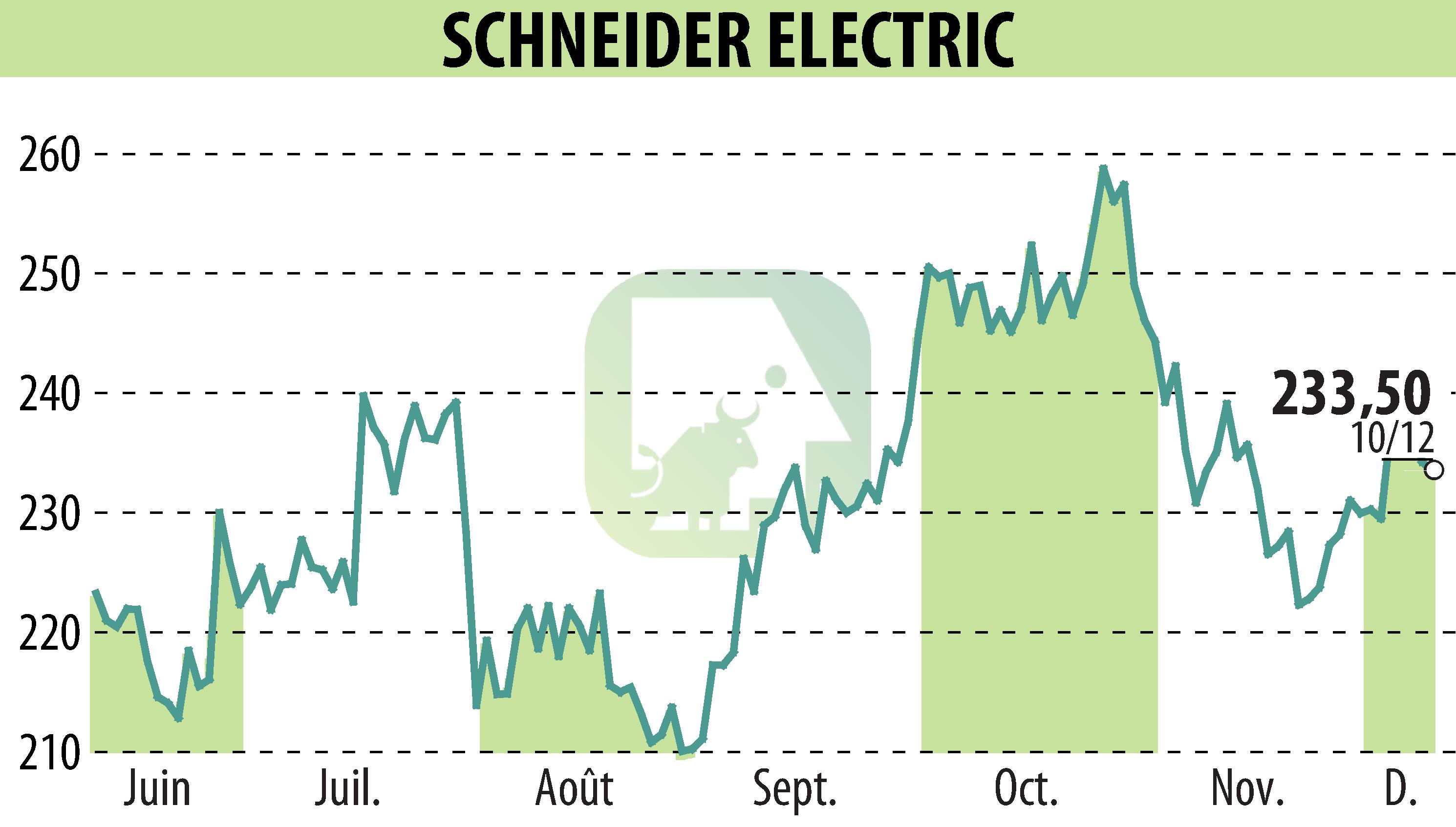 Stock price chart of SCHNEIDER ELECTRIC (EPA:SU) showing fluctuations.