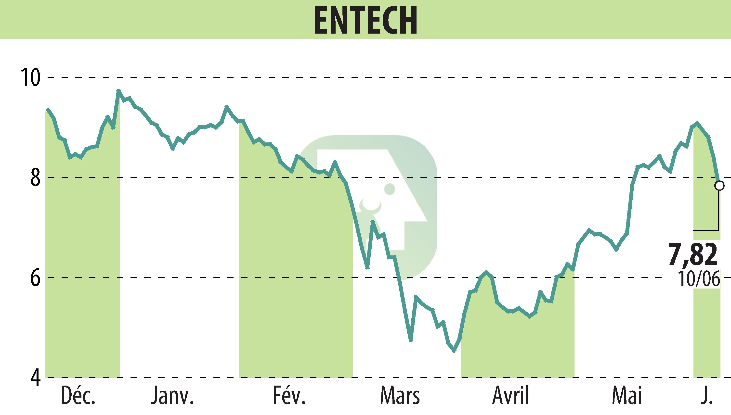 Stock price chart of ENTECH (EPA:ALESE) showing fluctuations.