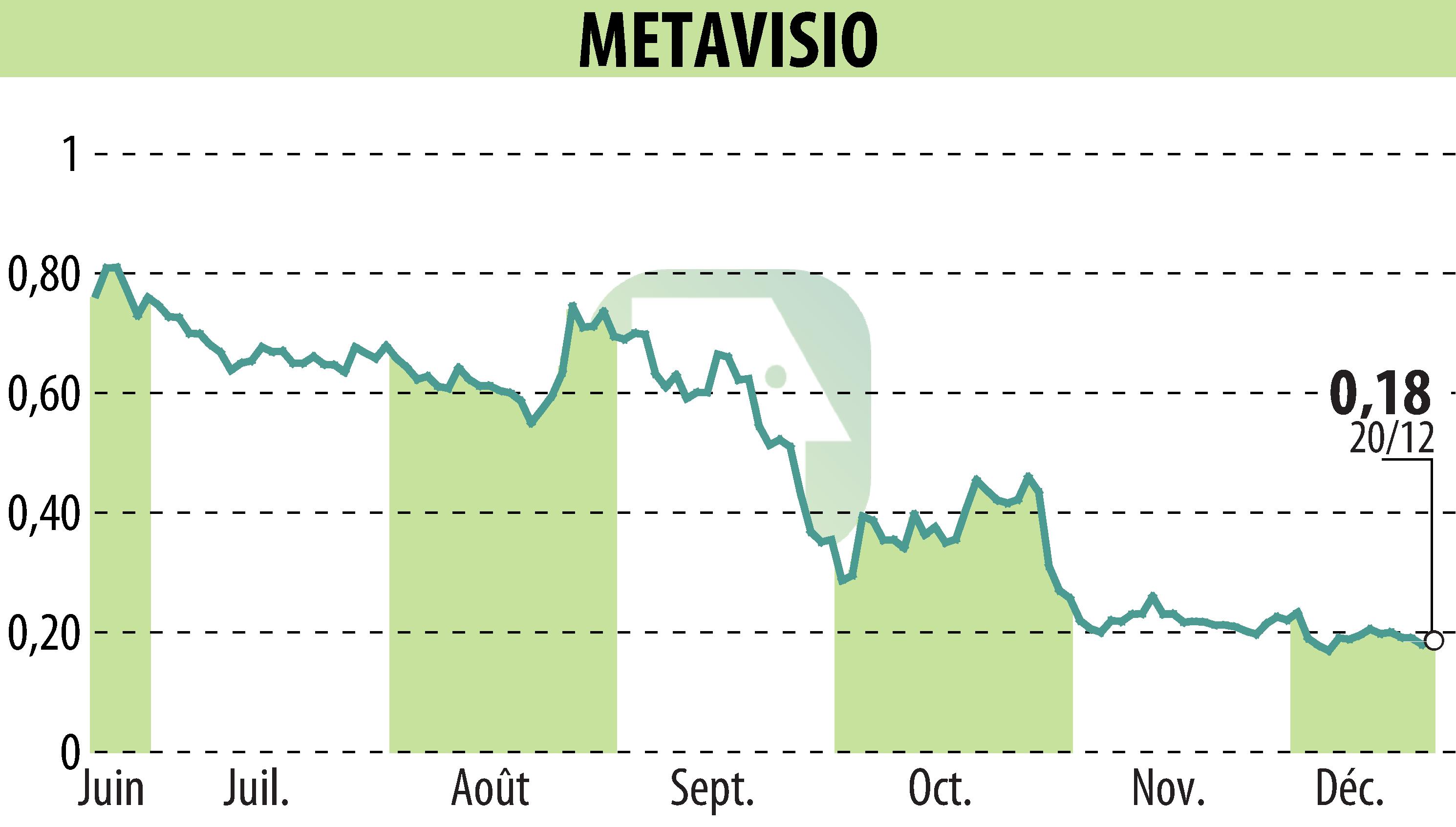 Stock price chart of METAVISIO (EPA:ALTHO) showing fluctuations.