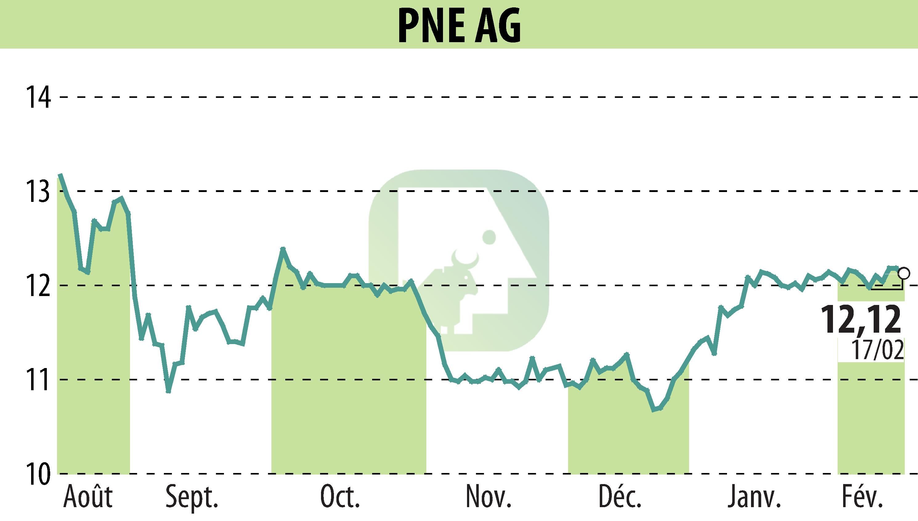 Graphique de l'évolution du cours de l'action PNE WIND AG (EBR:PNE3).