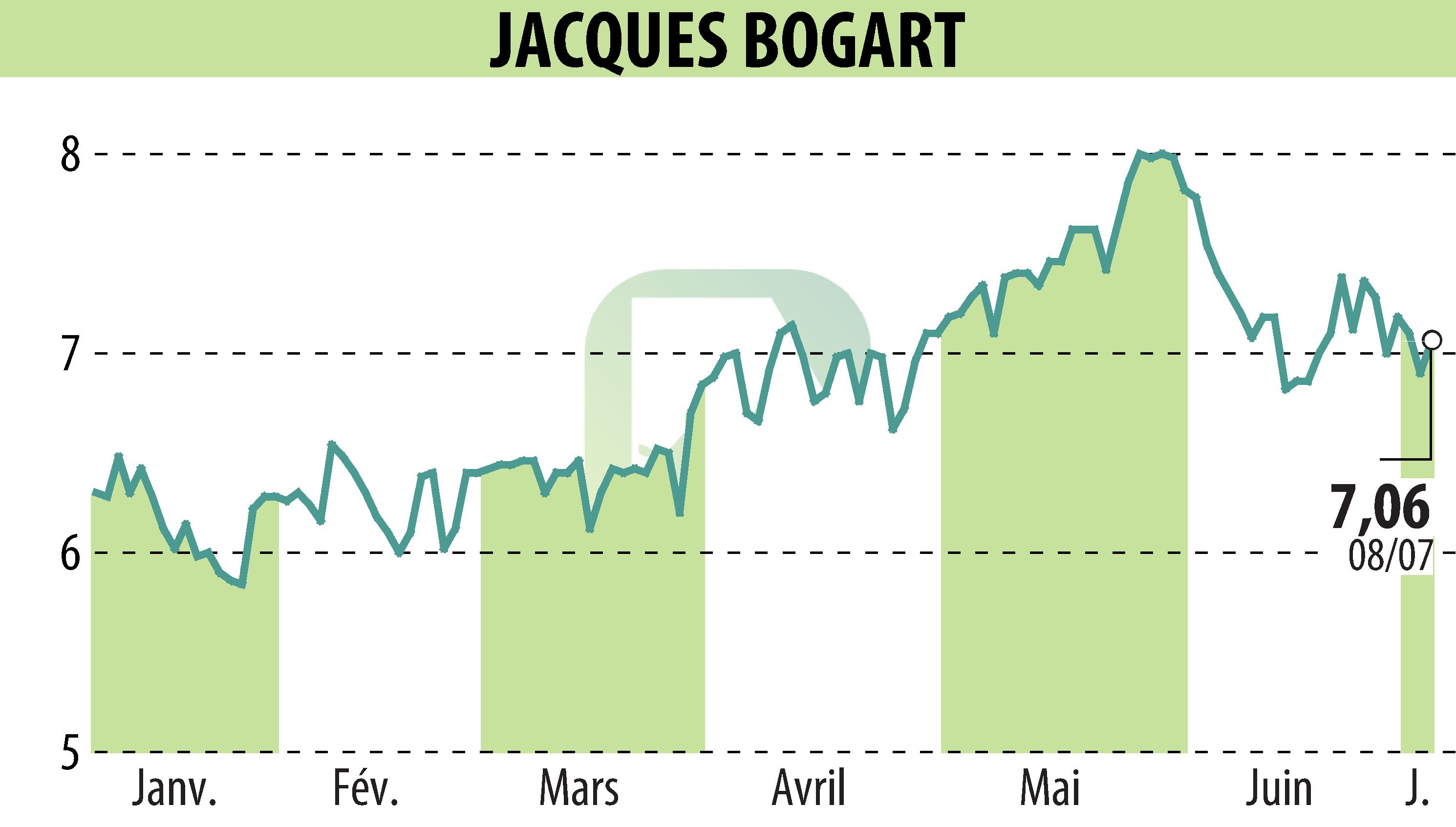 Graphique de l'évolution du cours de l'action JACQUES BOGART (EPA:JBOG).