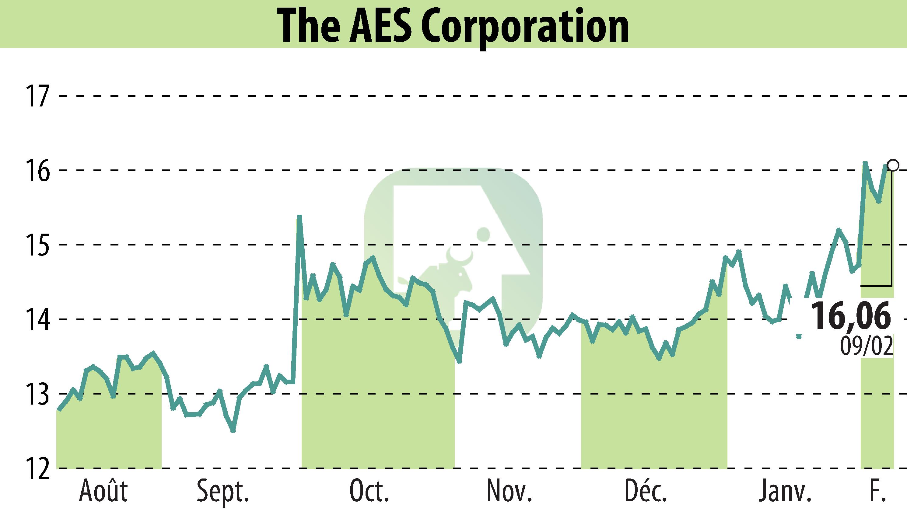 Stock price chart of Haven Safety Corporation (EBR:AES) showing fluctuations.