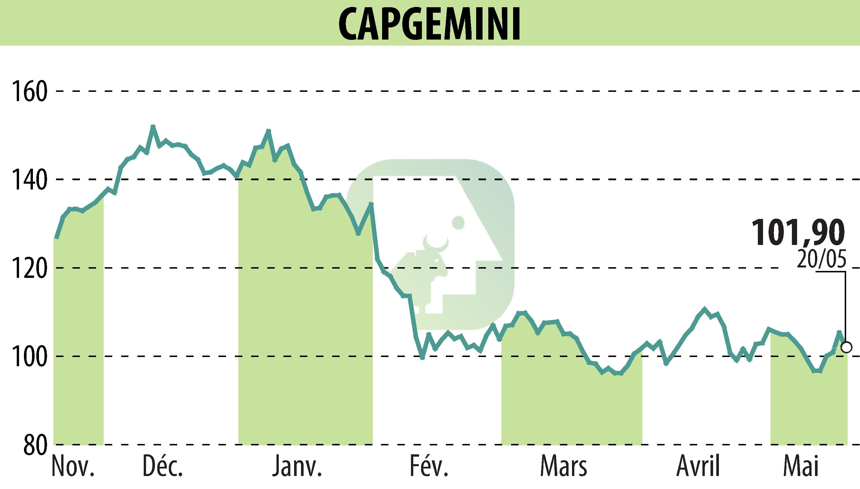 Graphique de l'évolution du cours de l'action CAPGEMINI (EPA:CAP).