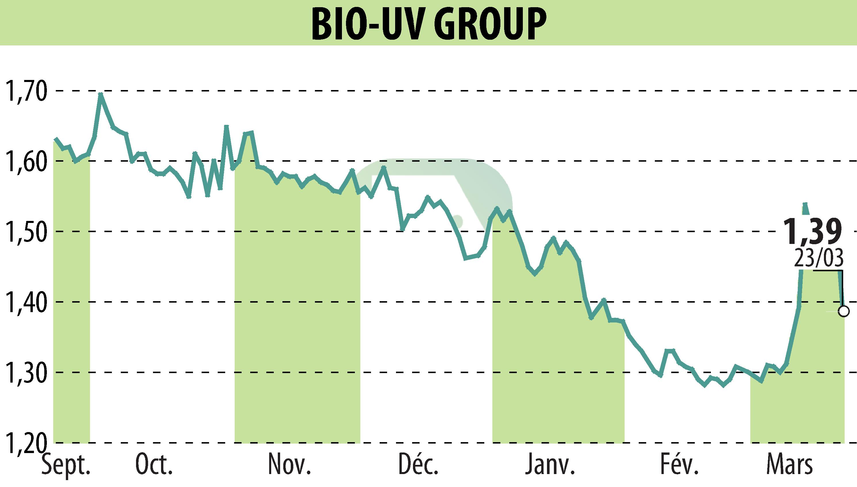 Graphique de l'évolution du cours de l'action BIO UV GROUP (EPA:ALTUV).
