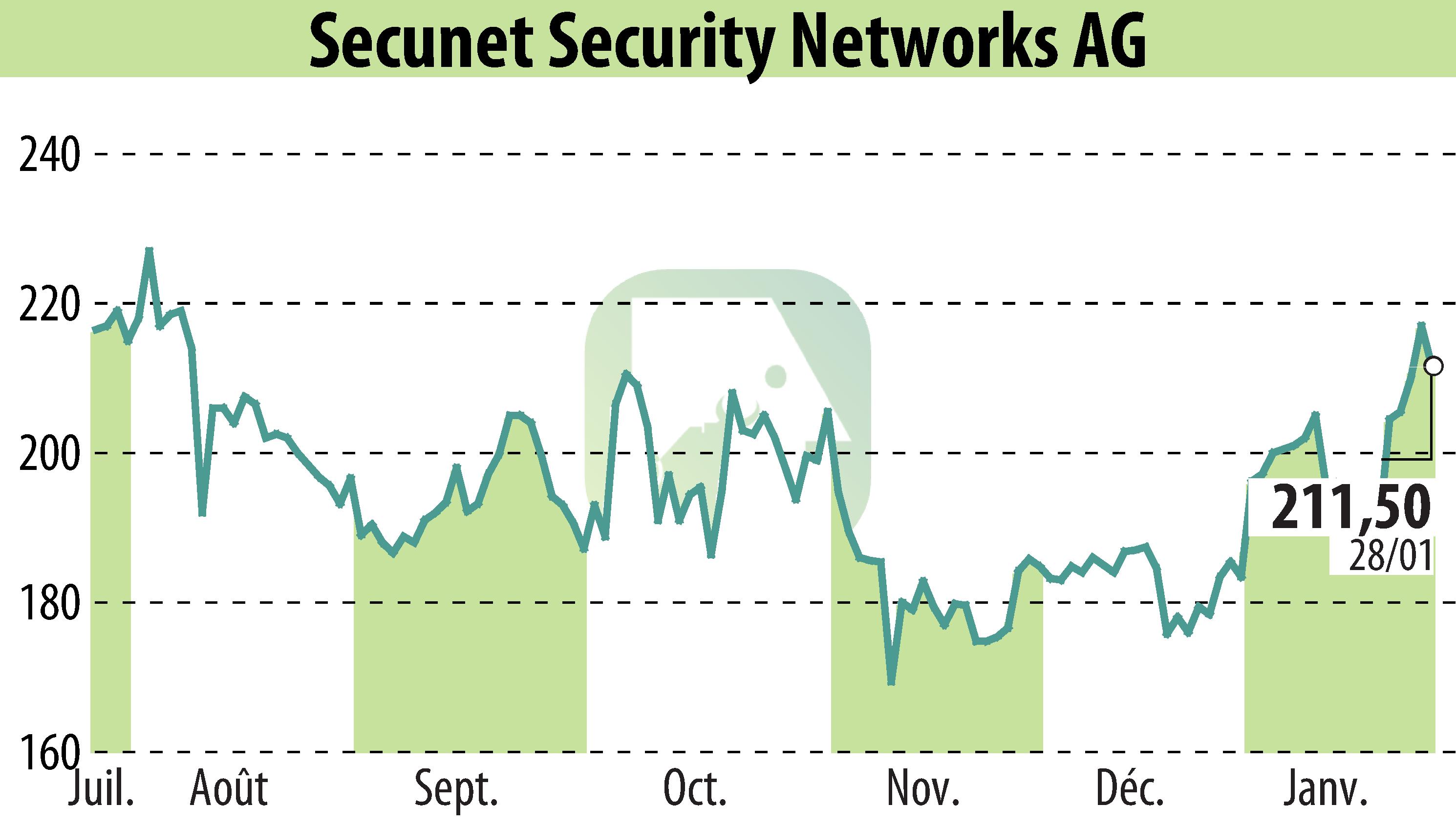 Stock price chart of Secunet Security Networks AG (EBR:YSN) showing fluctuations.