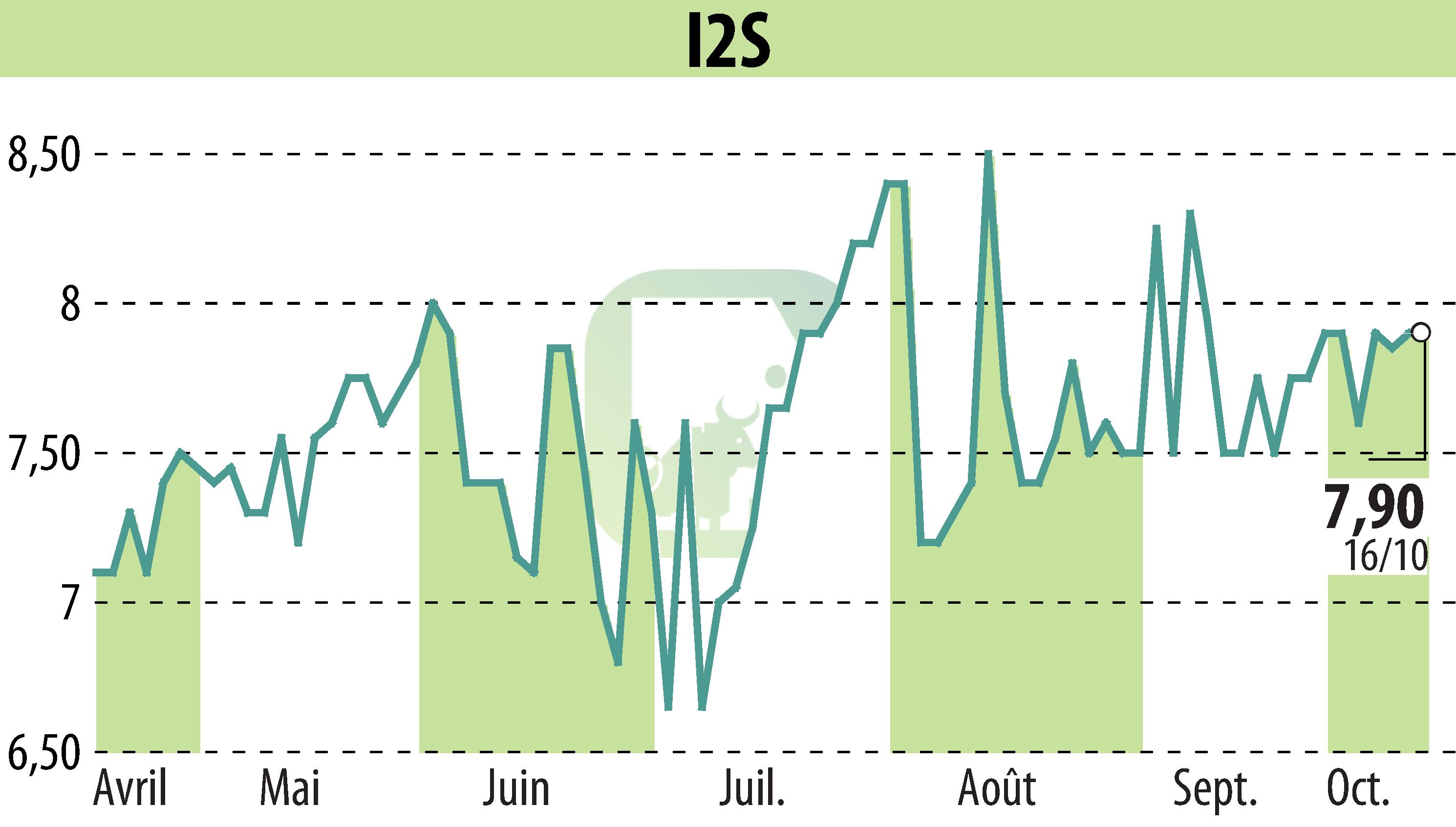 Stock price chart of I2S (EPA:ALI2S) showing fluctuations.