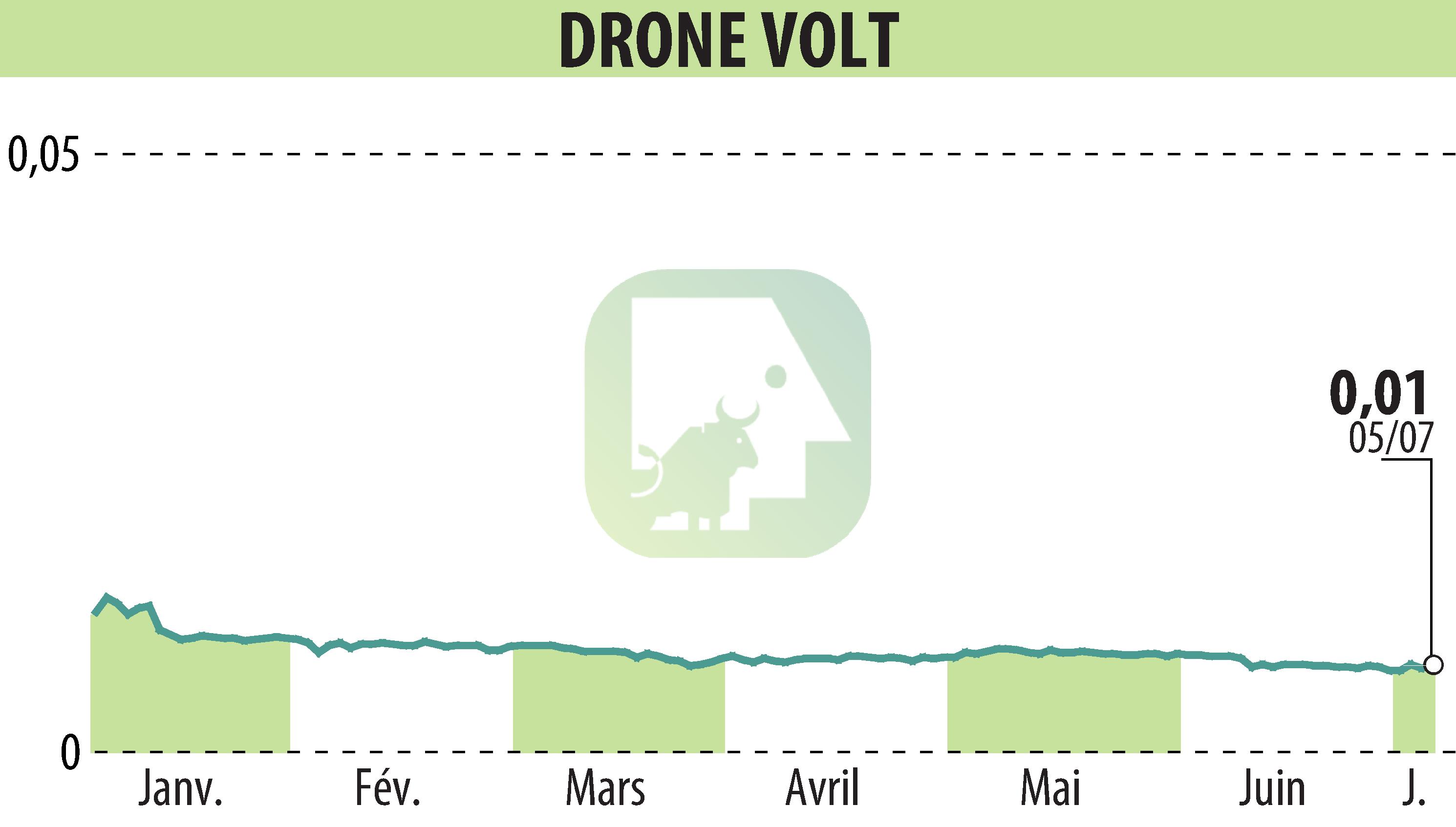 Graphique de l'évolution du cours de l'action DRONE VOLT (EPA:ALDRV).