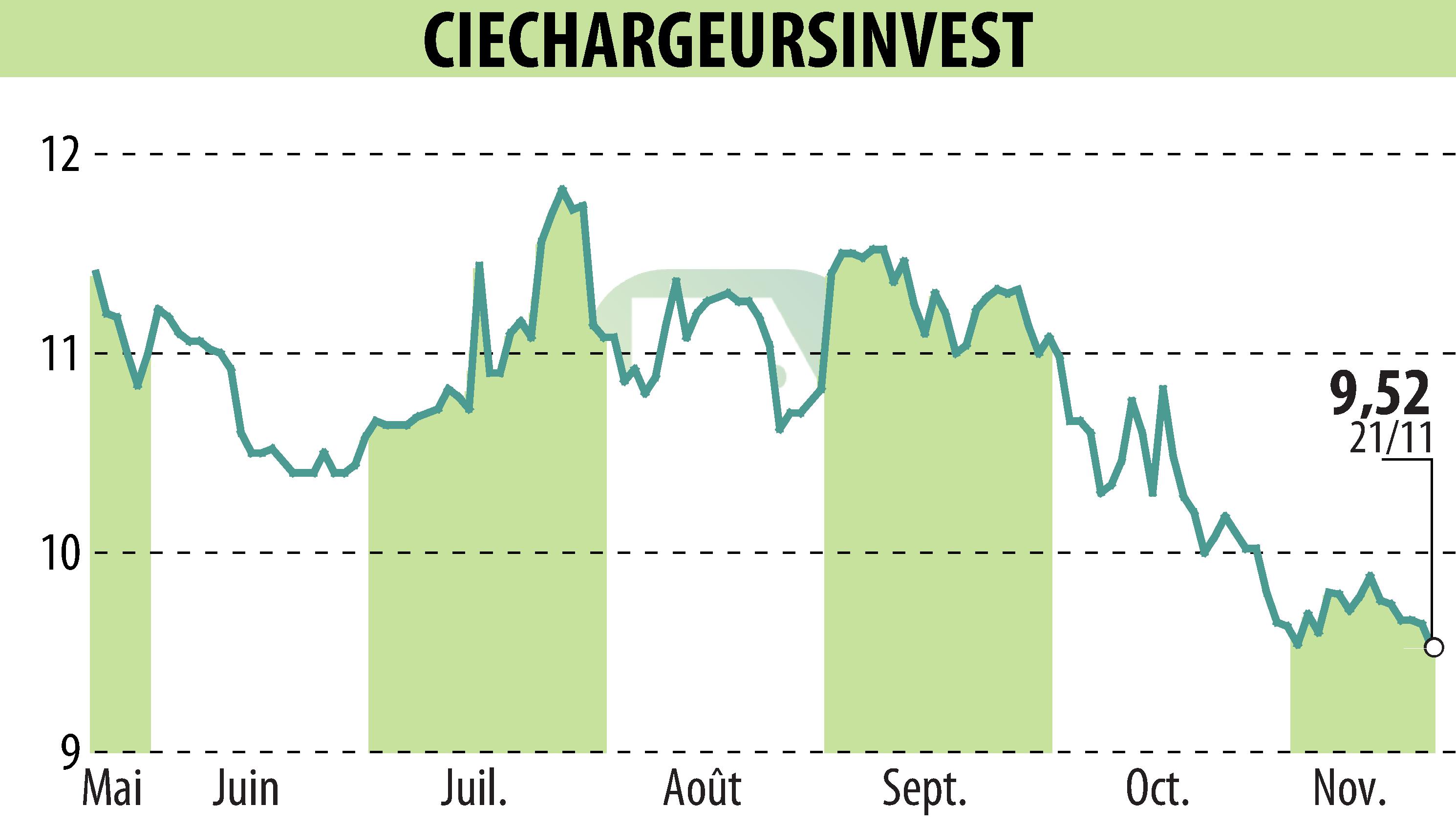 Stock price chart of CHARGEURS (EPA:CRI) showing fluctuations.