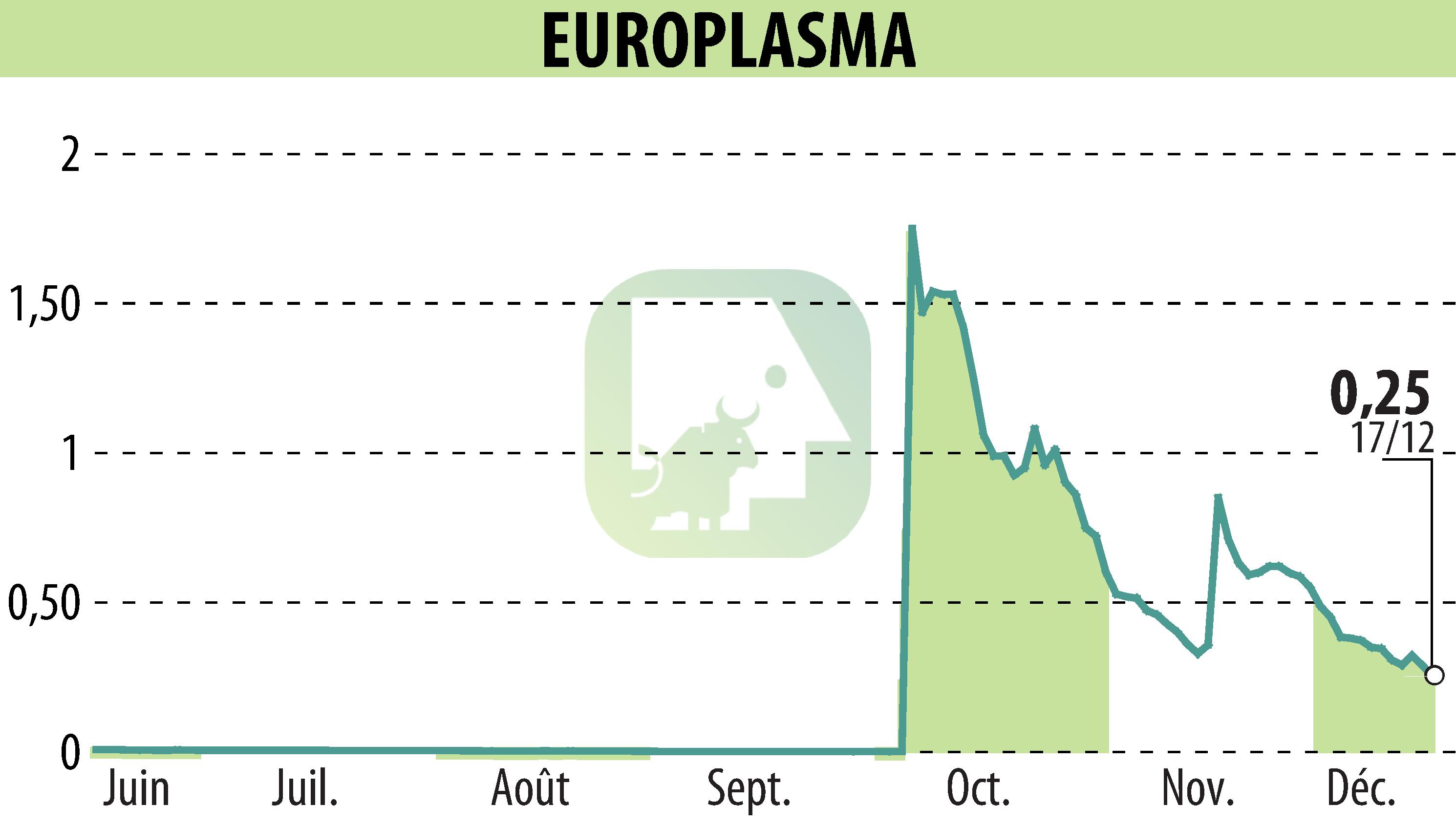 Stock price chart of EUROPLASMA (EPA:ALEUP) showing fluctuations.