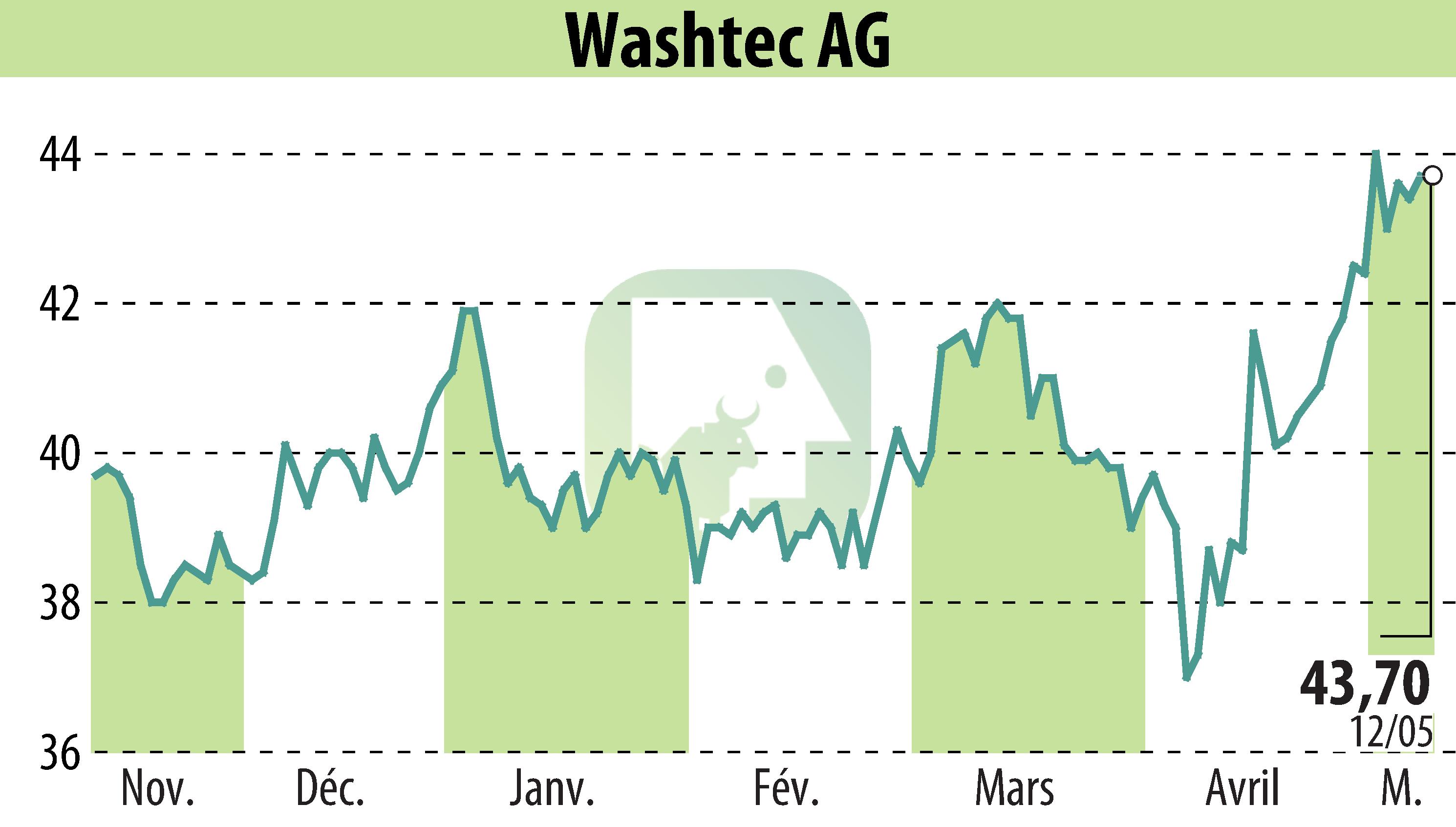 Stock price chart of WashTec AG (EBR:WSU) showing fluctuations.