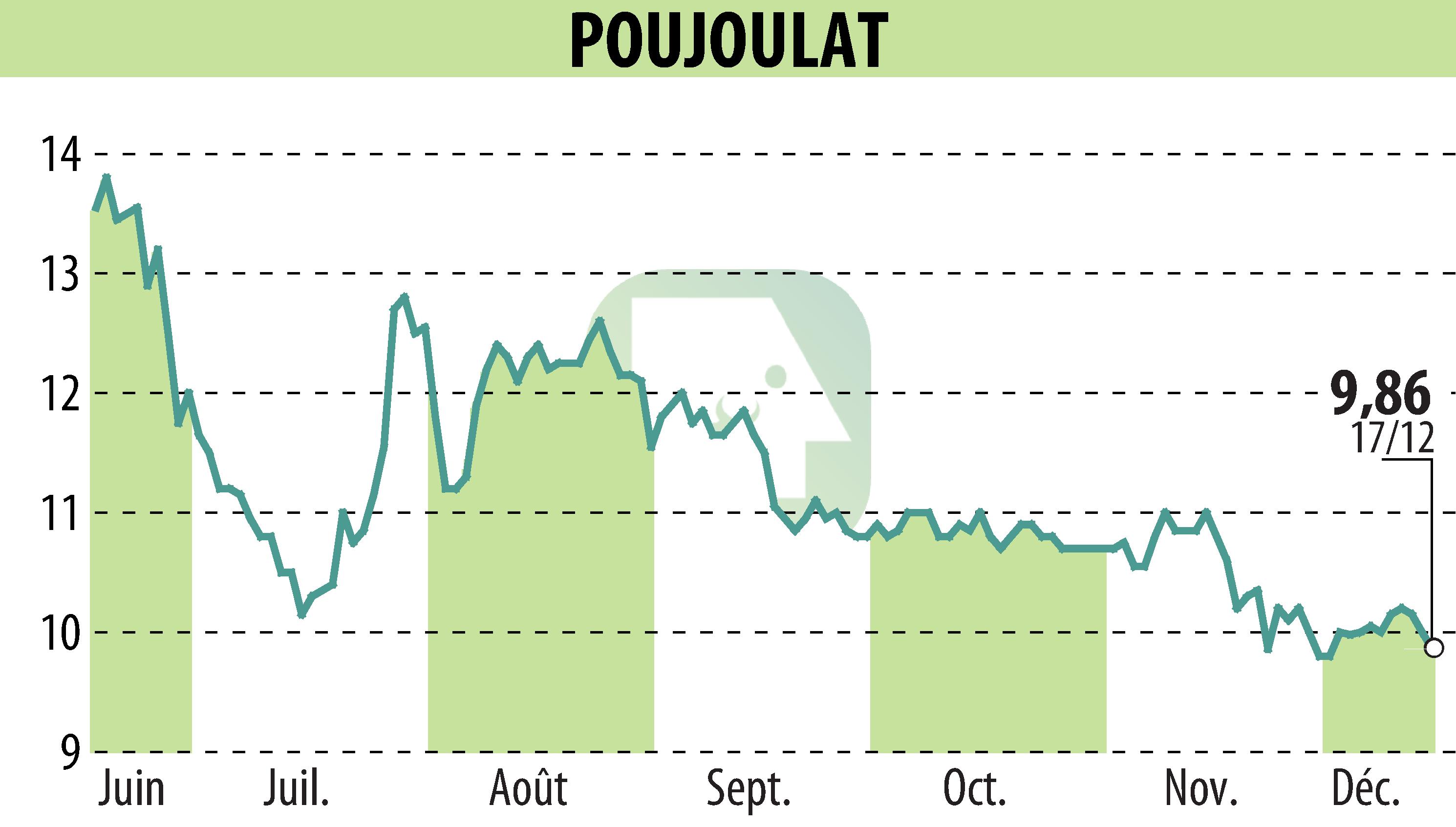 Stock price chart of POUJOULAT (EPA:ALPJT) showing fluctuations.