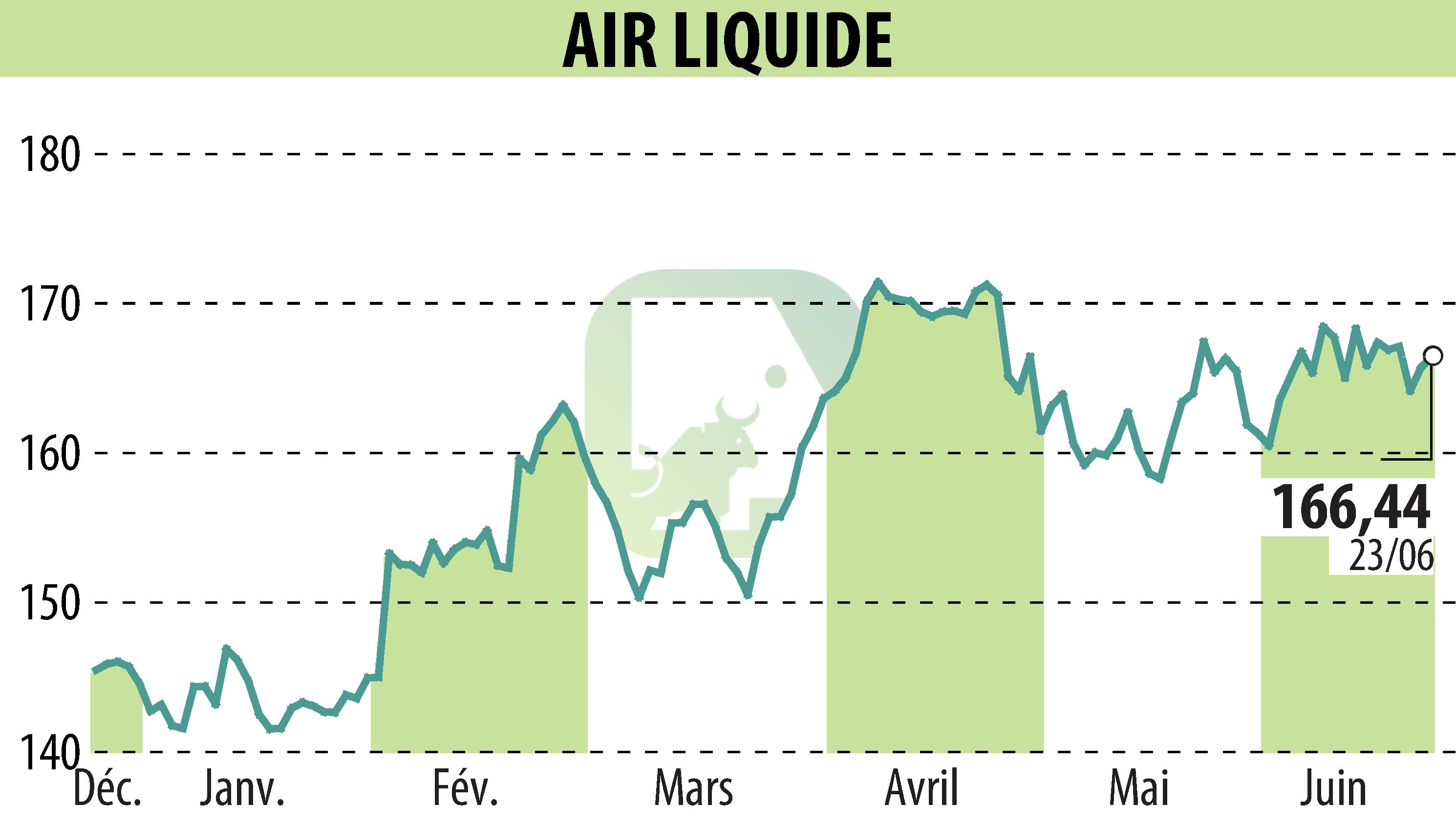 Graphique de l'évolution du cours de l'action AIR LIQUIDE (EPA:AI).