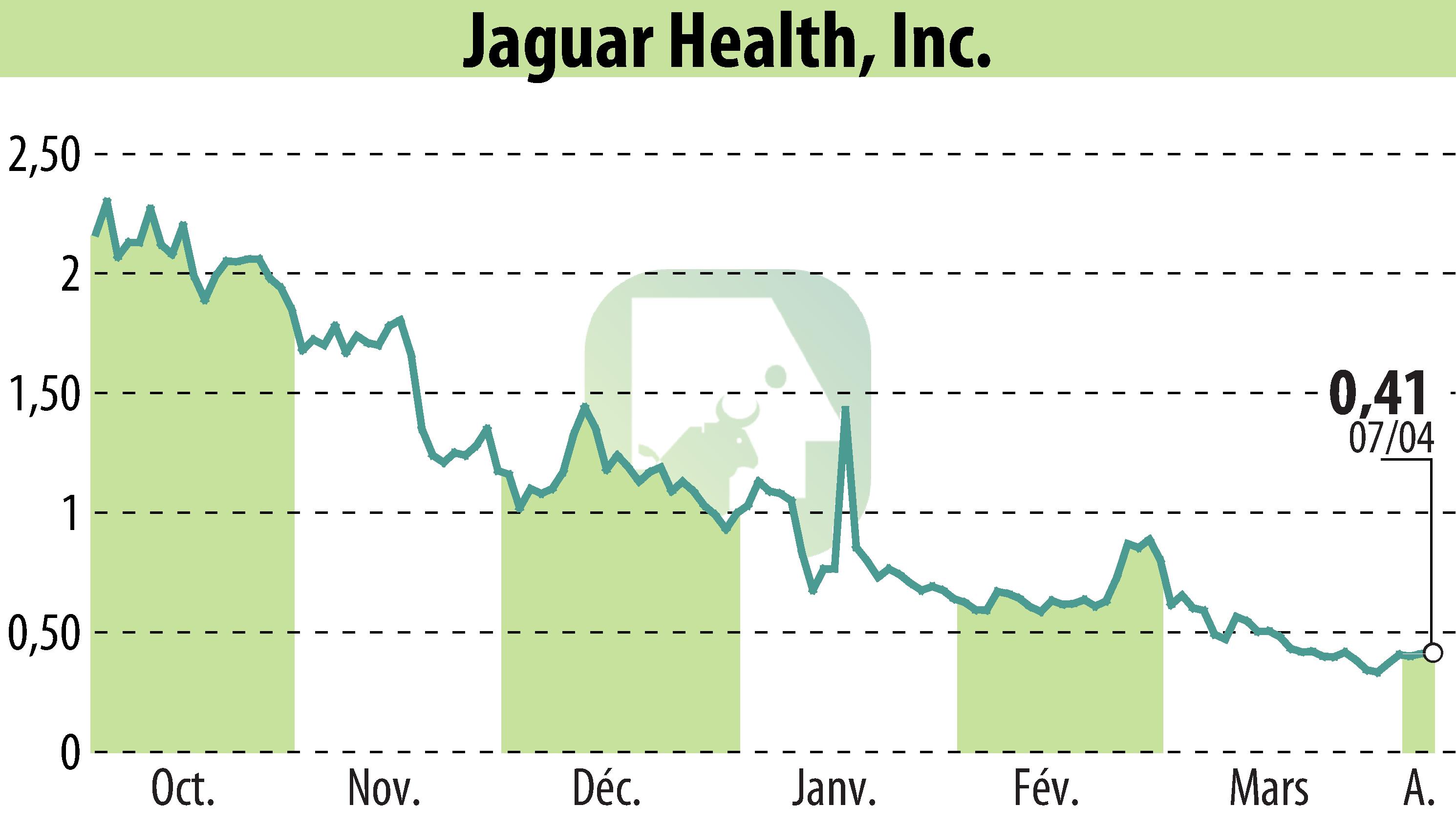 Stock price chart of Jaguar Health, Inc. (EBR:JAGX) showing fluctuations.