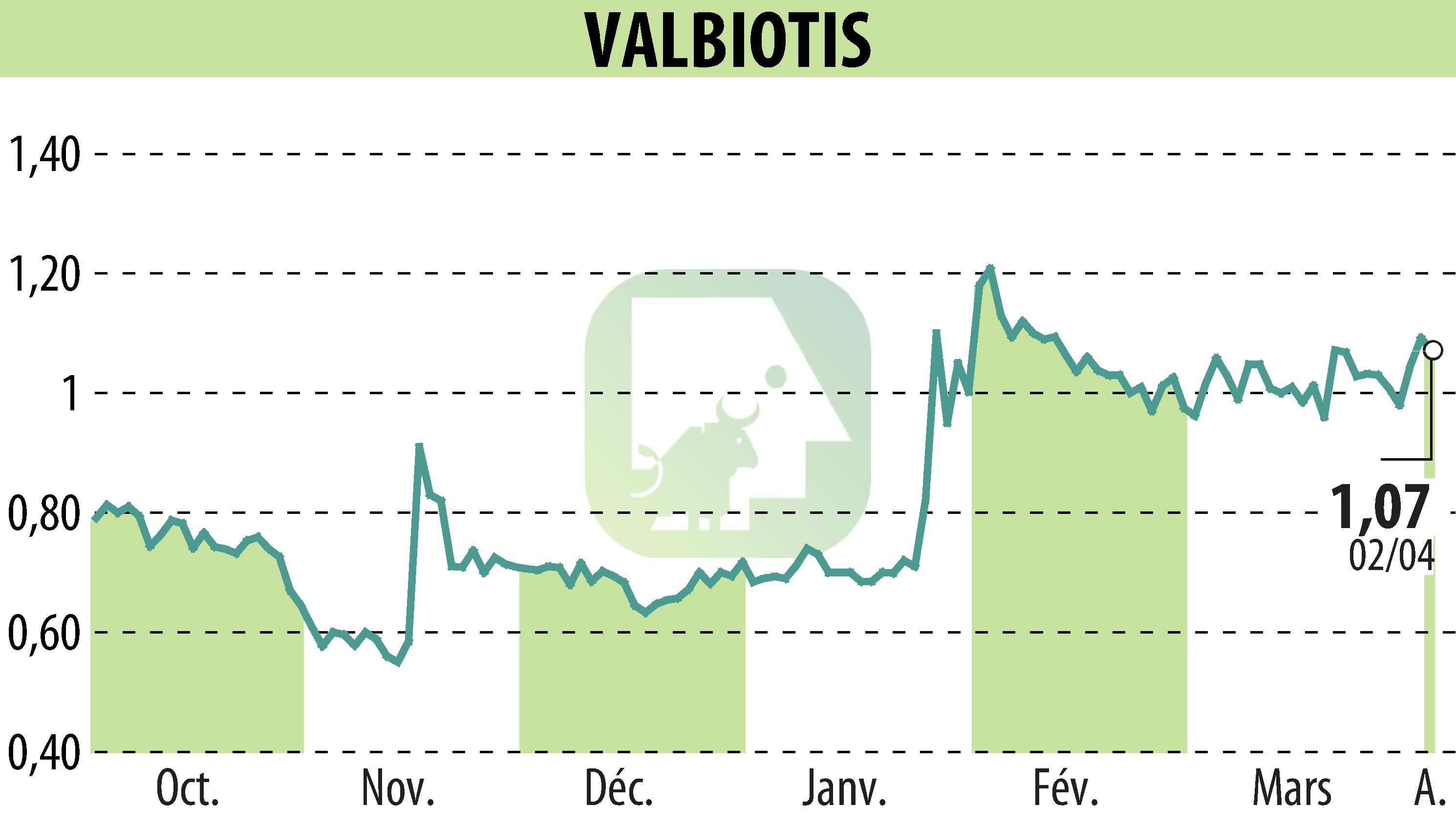 Stock price chart of VALBIOTIS (EPA:ALVAL) showing fluctuations.