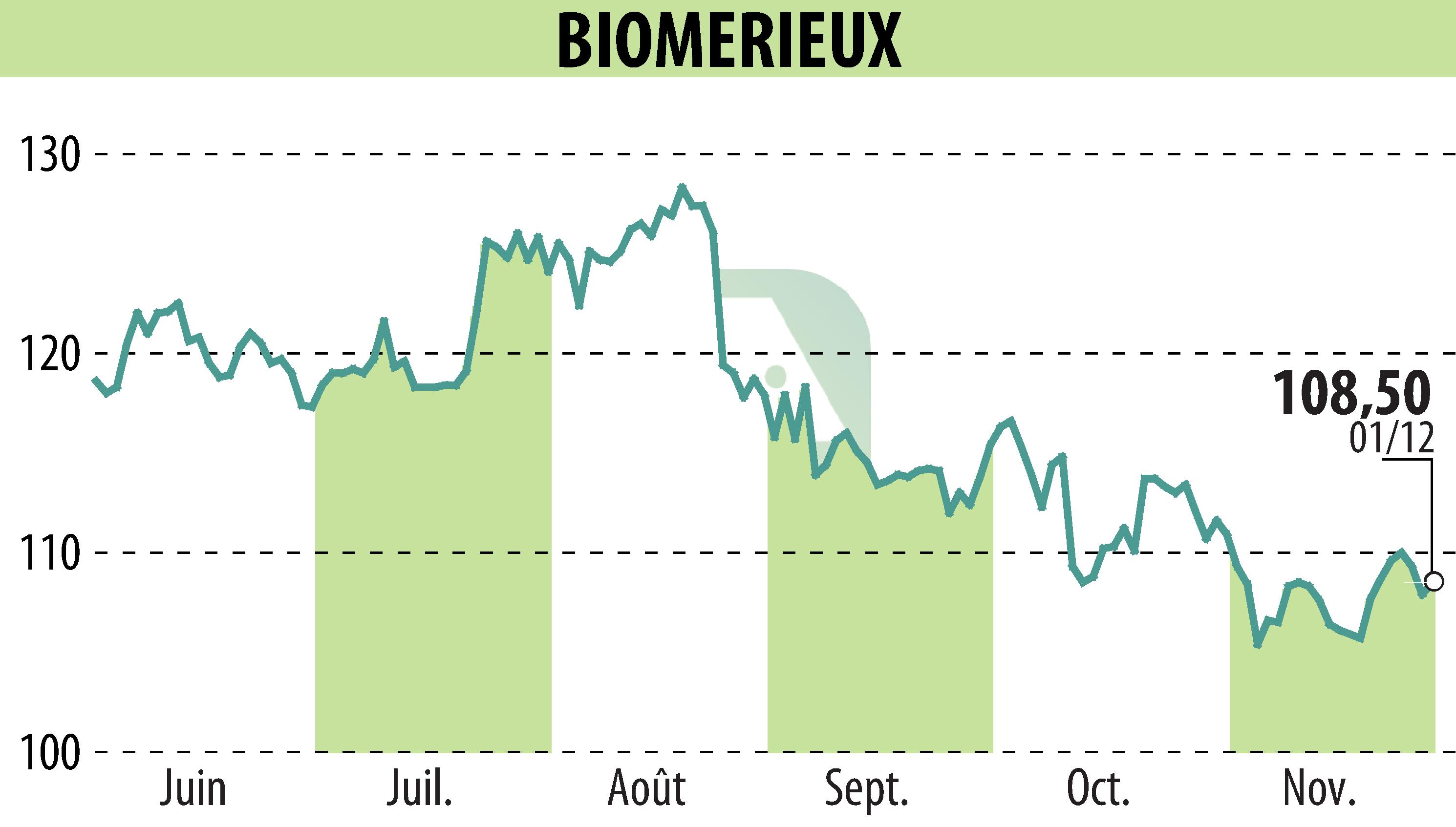 Stock price chart of BIOMERIEUX (EPA:BIM) showing fluctuations.