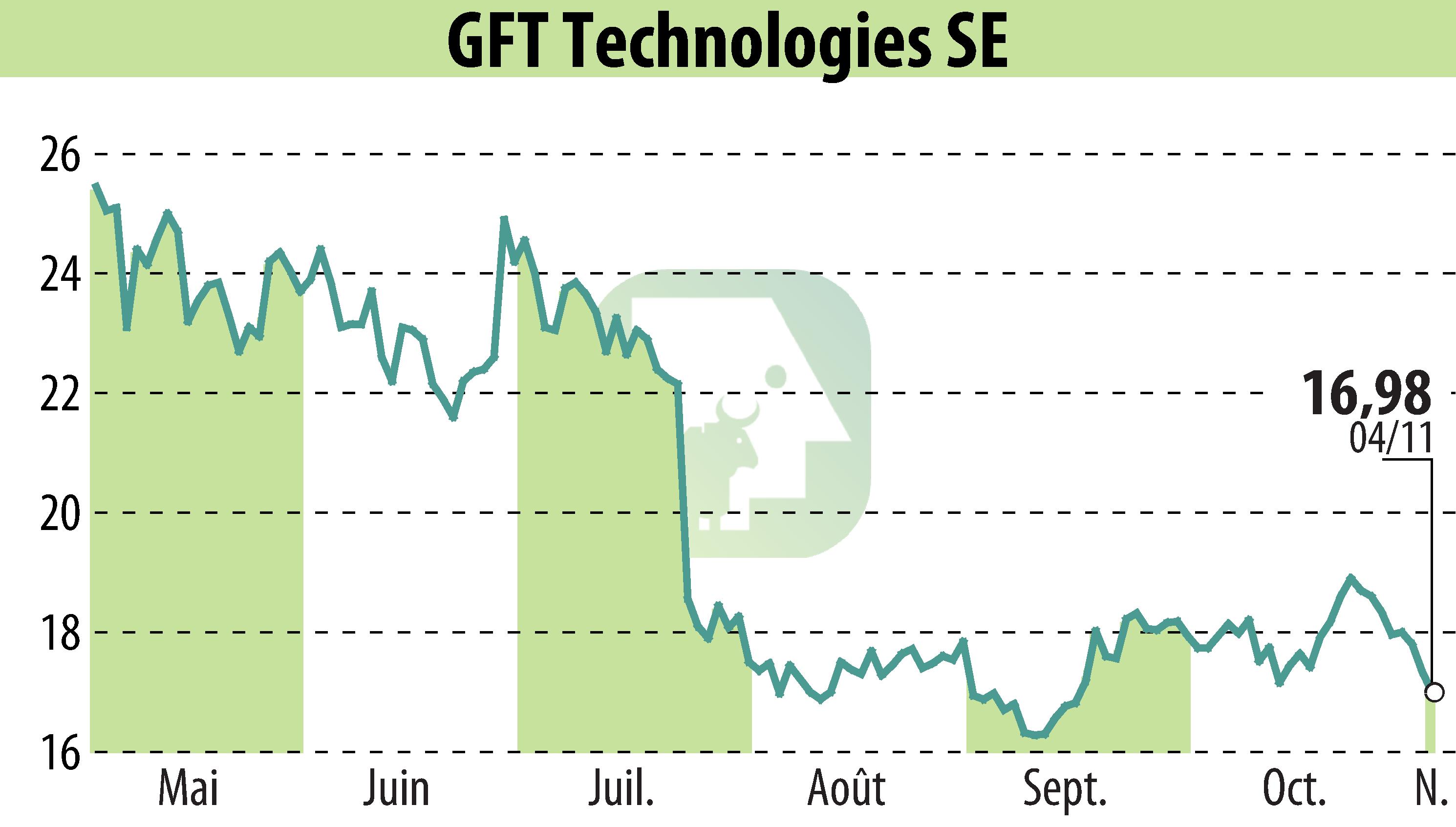 Graphique de l'évolution du cours de l'action GFT Technologies AG (EBR:GFT).