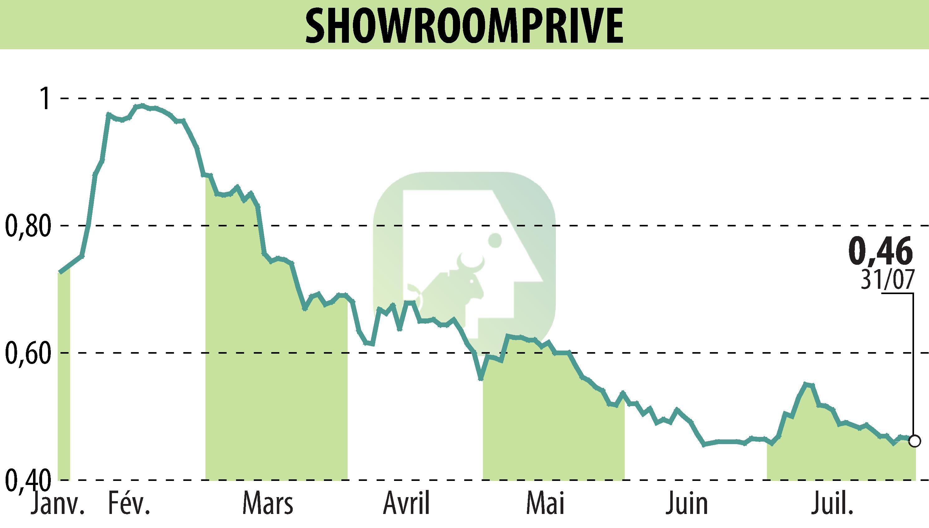Graphique de l'évolution du cours de l'action SHOWROOMPRIVE (EPA:SRP).