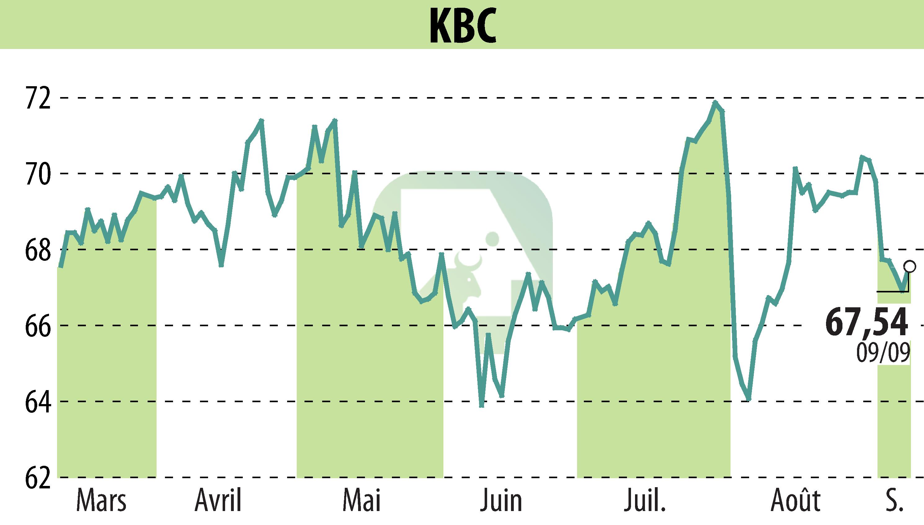 Stock price chart of KBC (EBR:KBC) showing fluctuations.