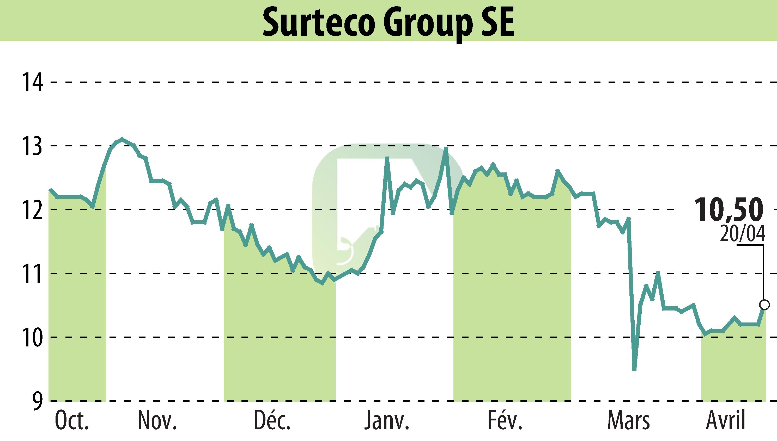 Stock price chart of SURTECO SE (EBR:SUR) showing fluctuations.