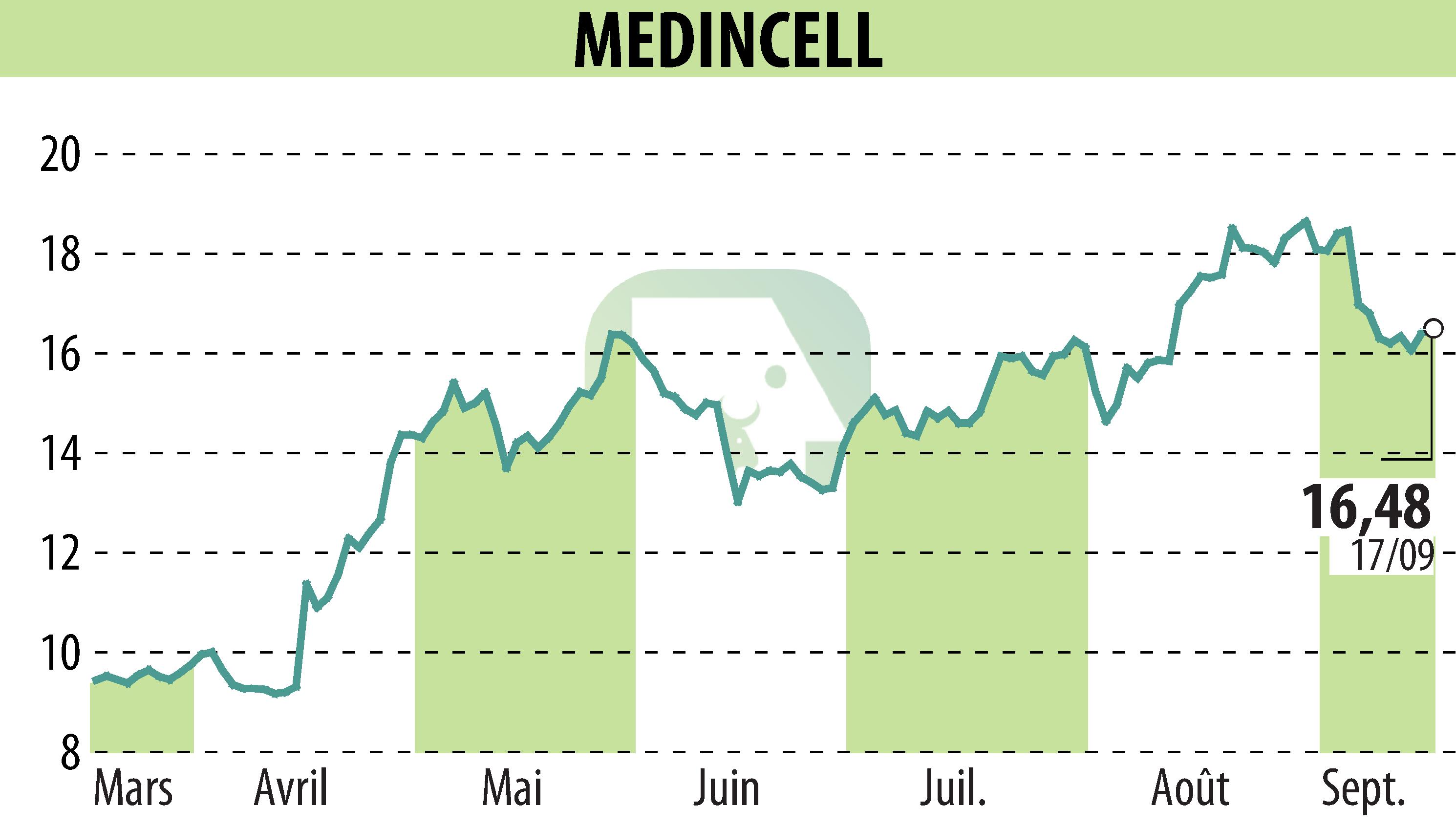 Stock price chart of MEDINCELL (EPA:MEDCL) showing fluctuations.