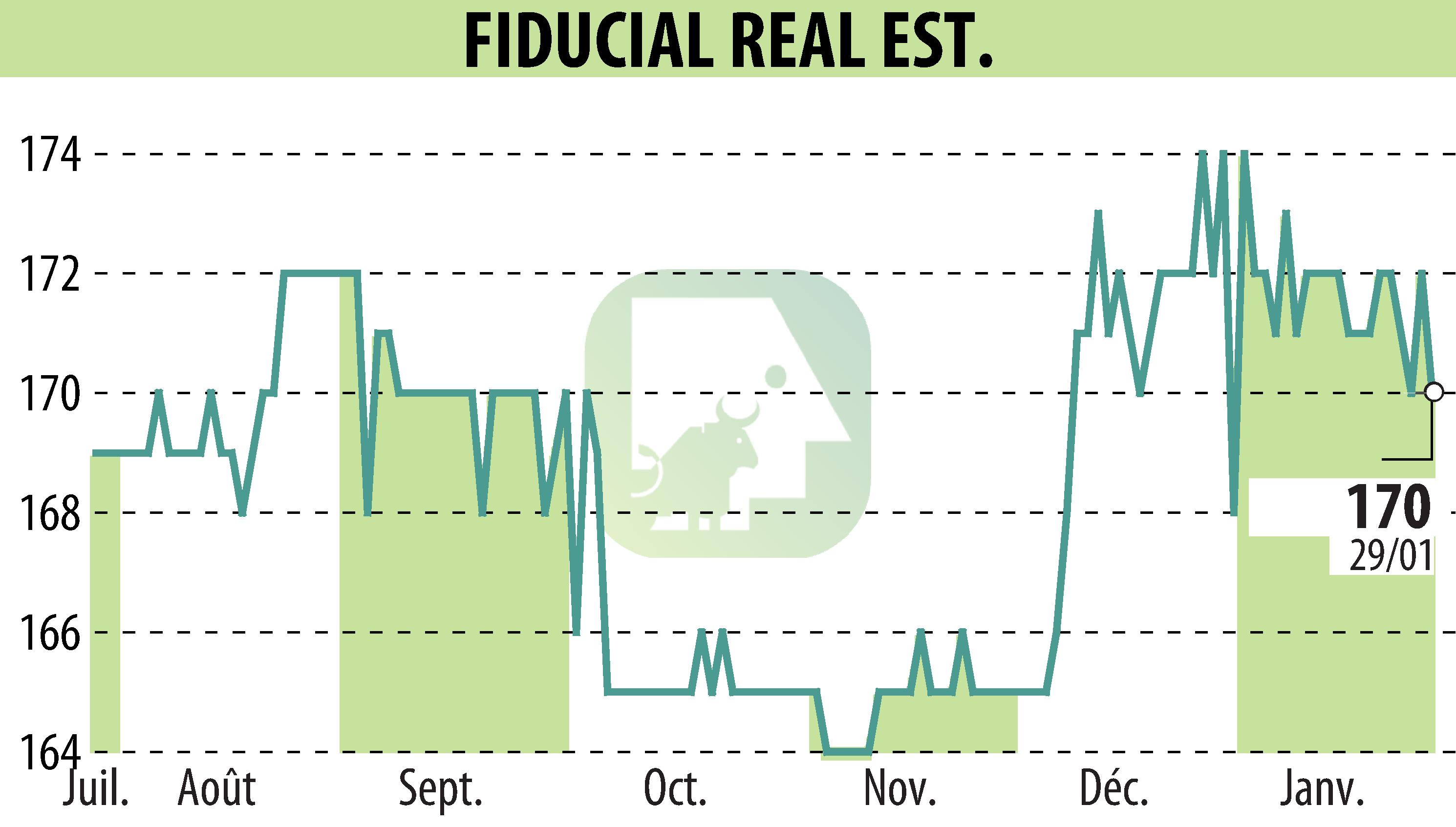 Graphique de l'évolution du cours de l'action FIDUCIAL REAL ESTATE (EPA:ORIA).