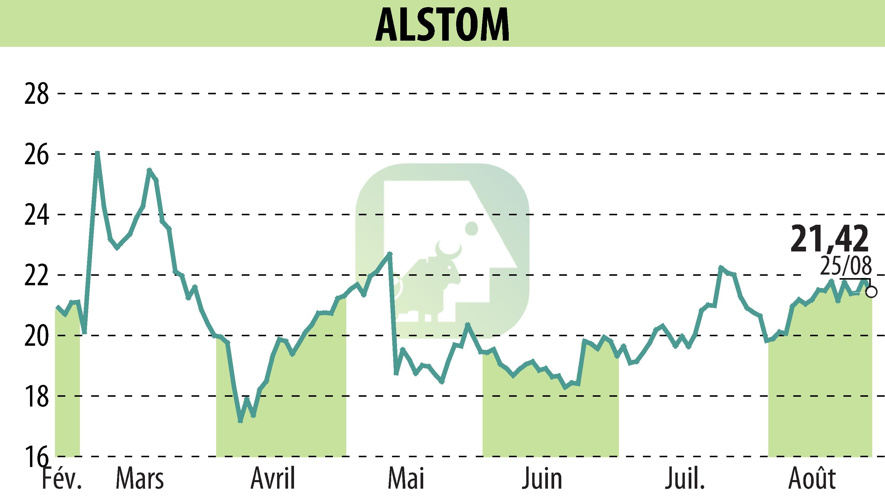 Graphique de l'évolution du cours de l'action ALSTOM (EPA:ALO).