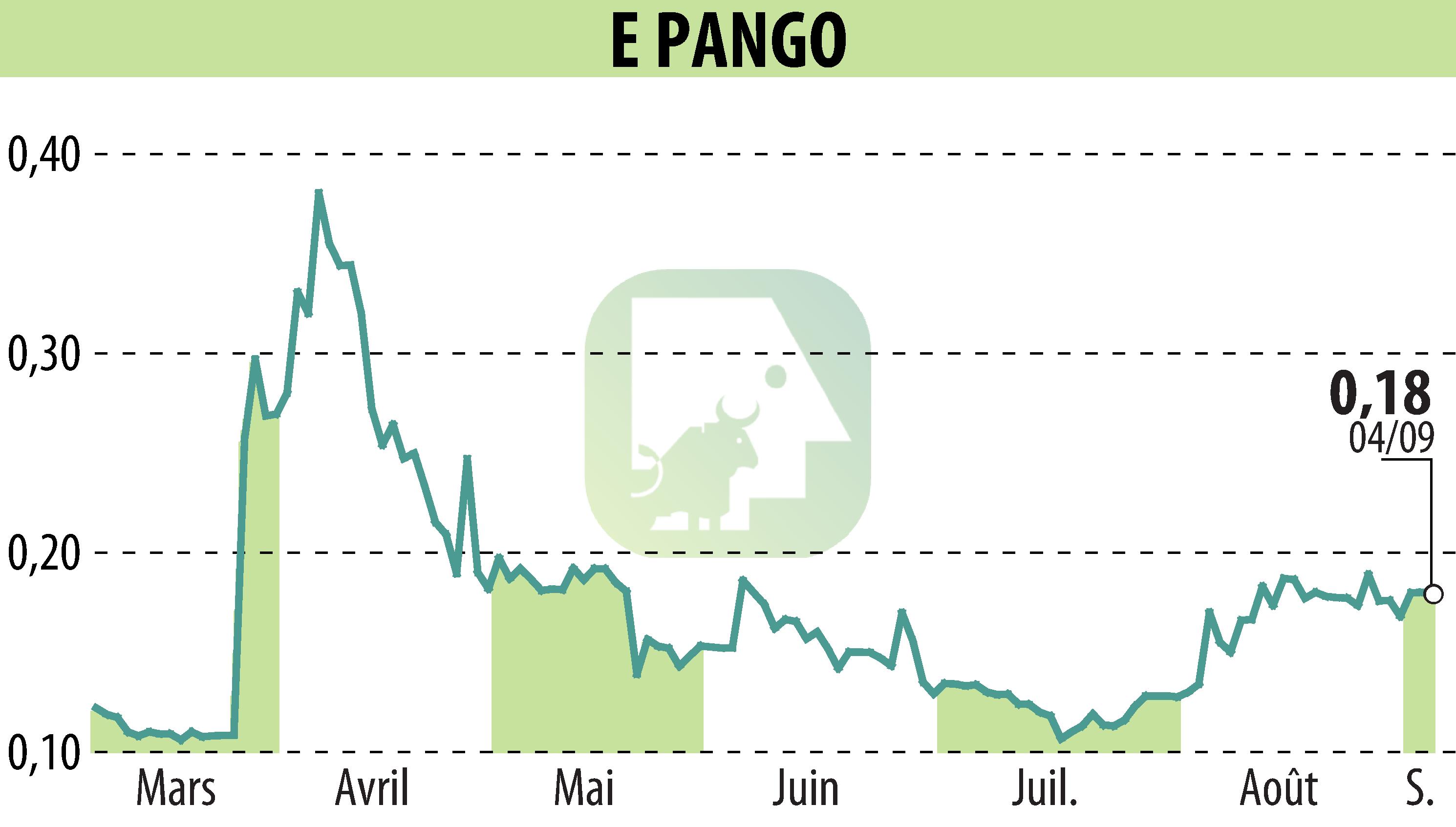 Graphique de l'évolution du cours de l'action E-PANGO (EPA:ALAGO).