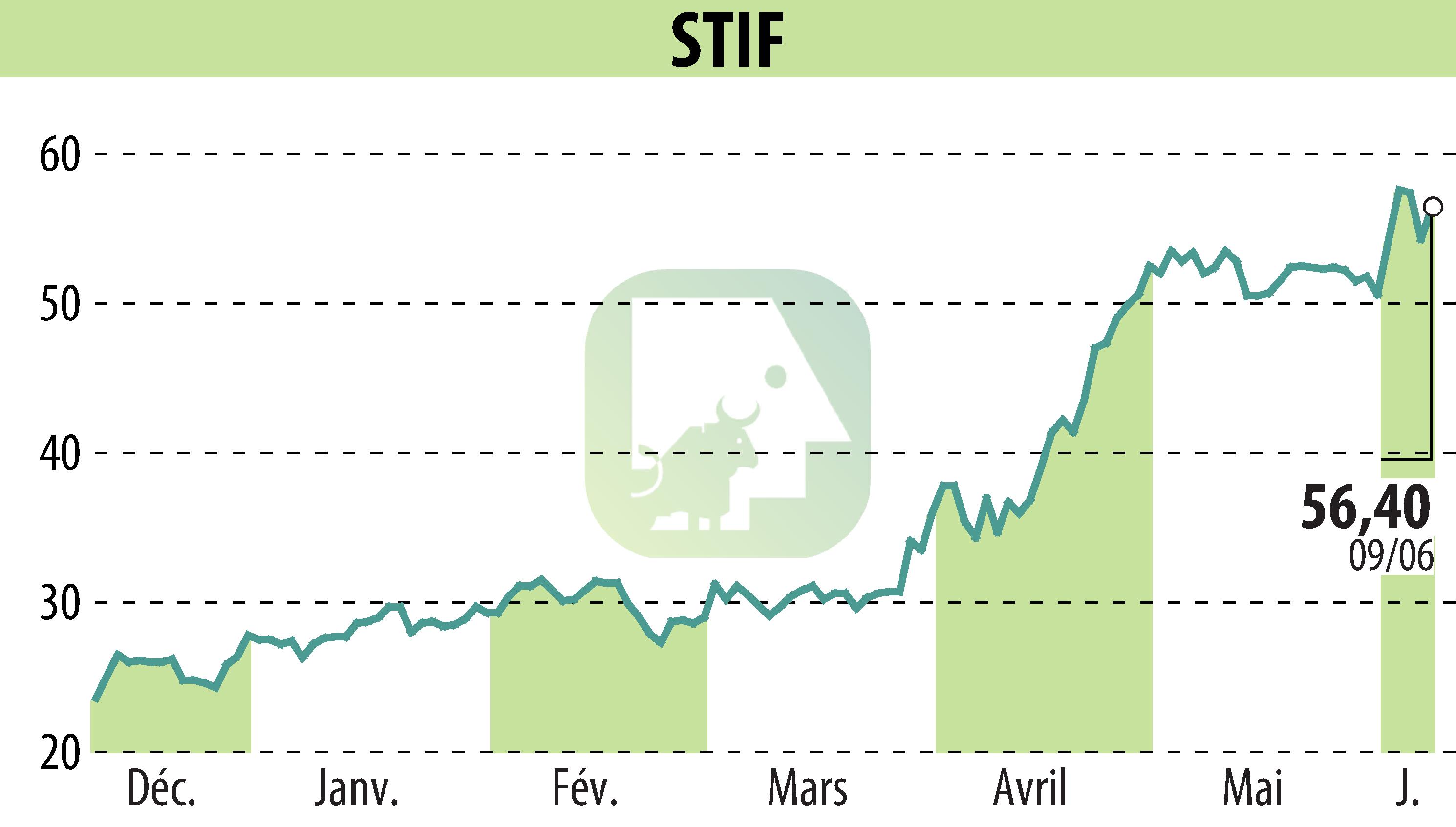 Graphique de l'évolution du cours de l'action STIF (EPA:ALSTI).