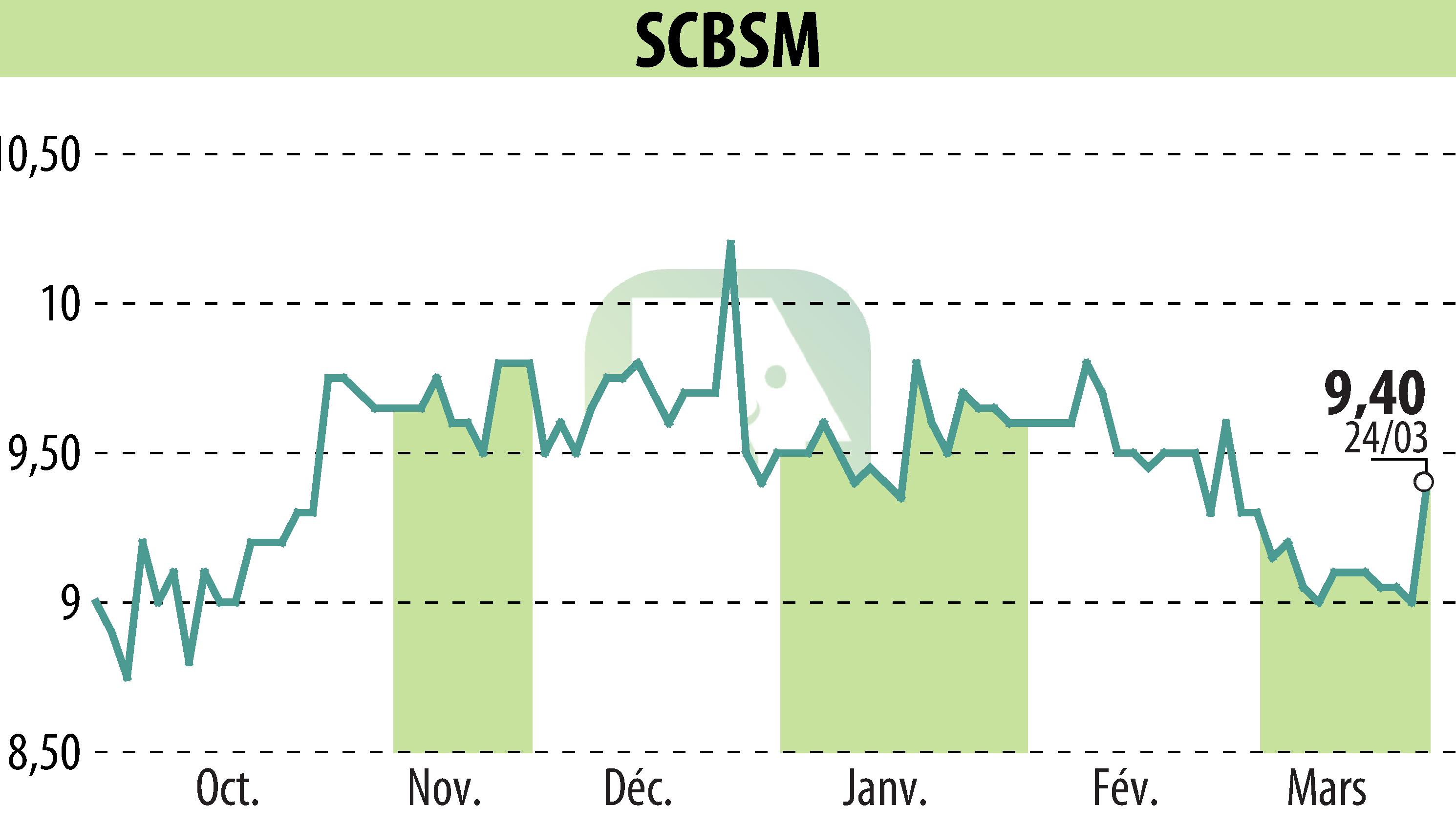 Graphique de l'évolution du cours de l'action SCBSM (EPA:CBSM).