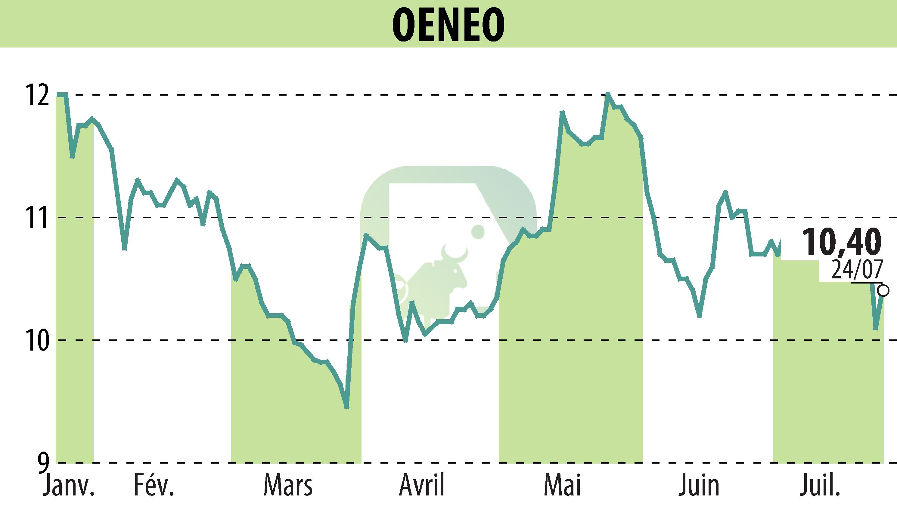 Stock price chart of OENEO (EPA:SBT) showing fluctuations.