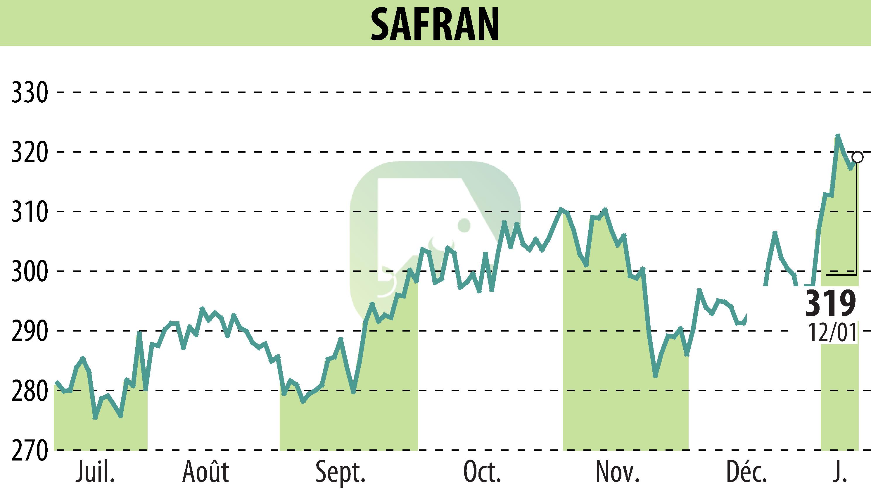 Stock price chart of SAFRAN (EPA:SAF) showing fluctuations.