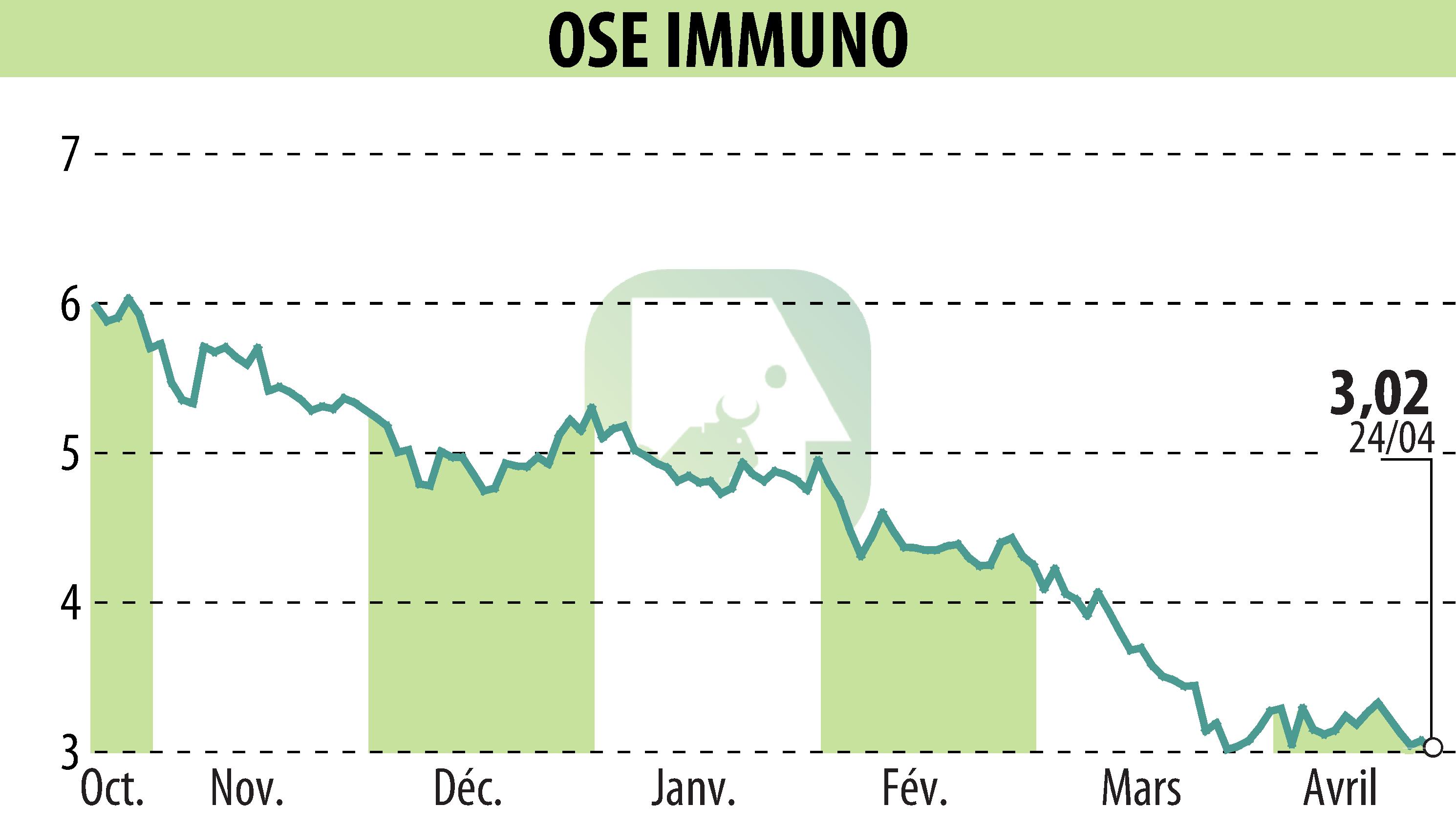 Stock price chart of ORPHAN SYNERGY EUROPE-PHARMA (EPA:OSE) showing fluctuations.