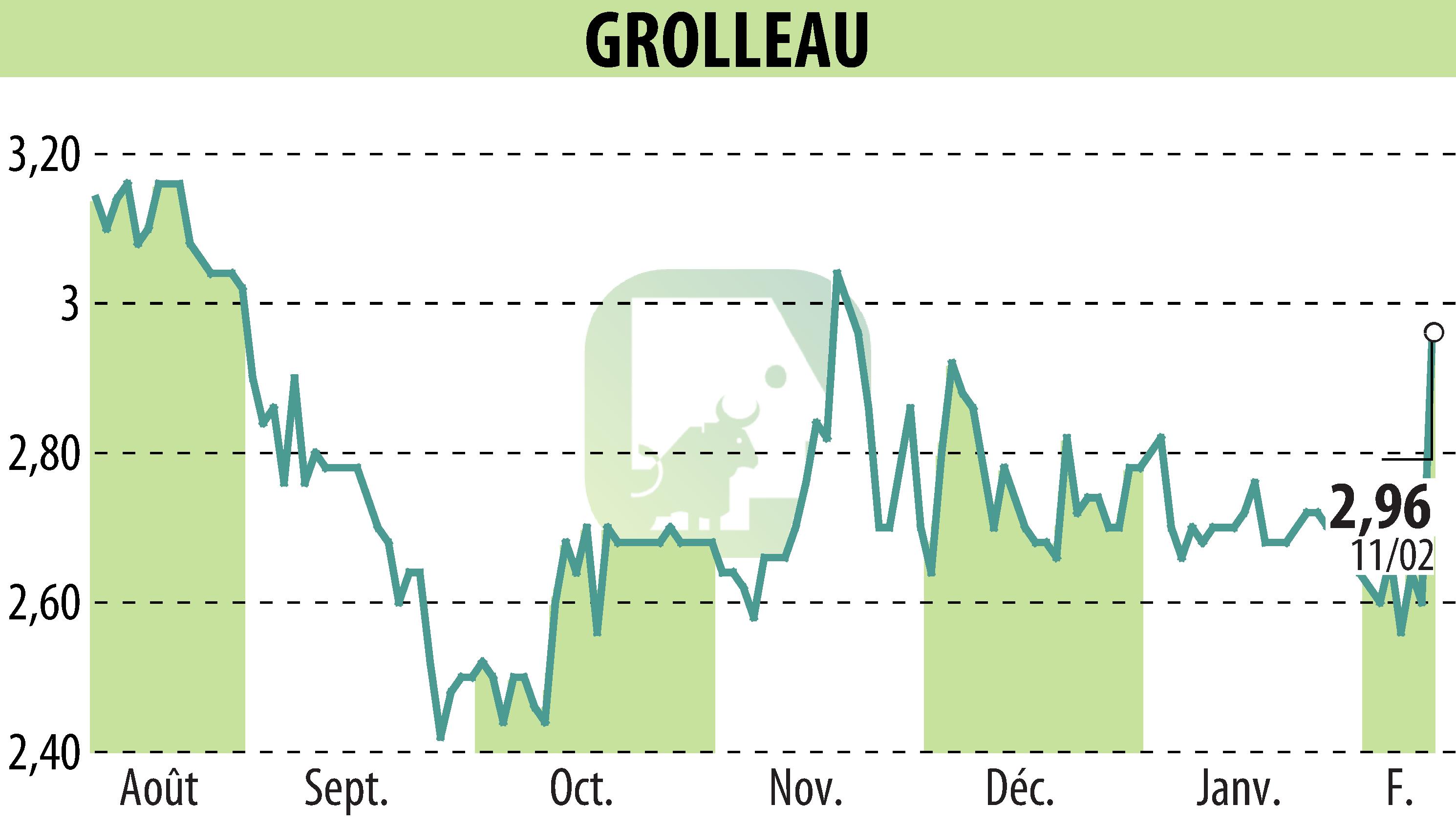 Graphique de l'évolution du cours de l'action GROLLEAU (EPA:ALGRO).