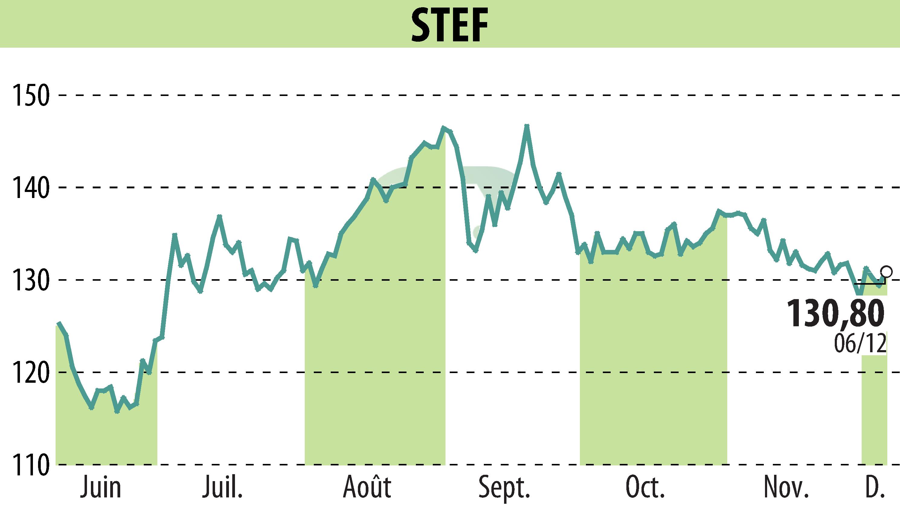 Stock price chart of STEF (EPA:STF) showing fluctuations.