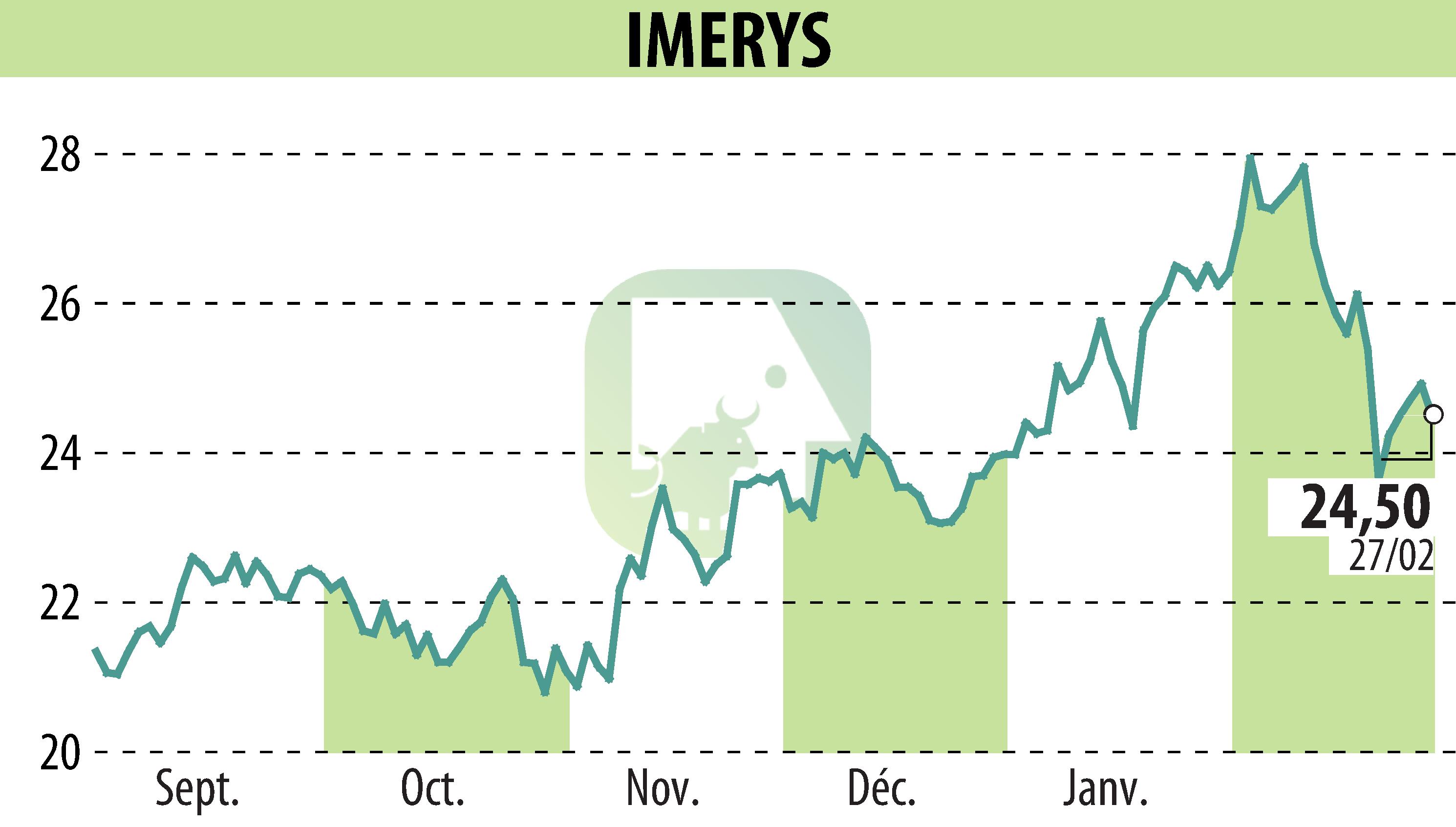 Graphique de l'évolution du cours de l'action IMERYS (EPA:NK).