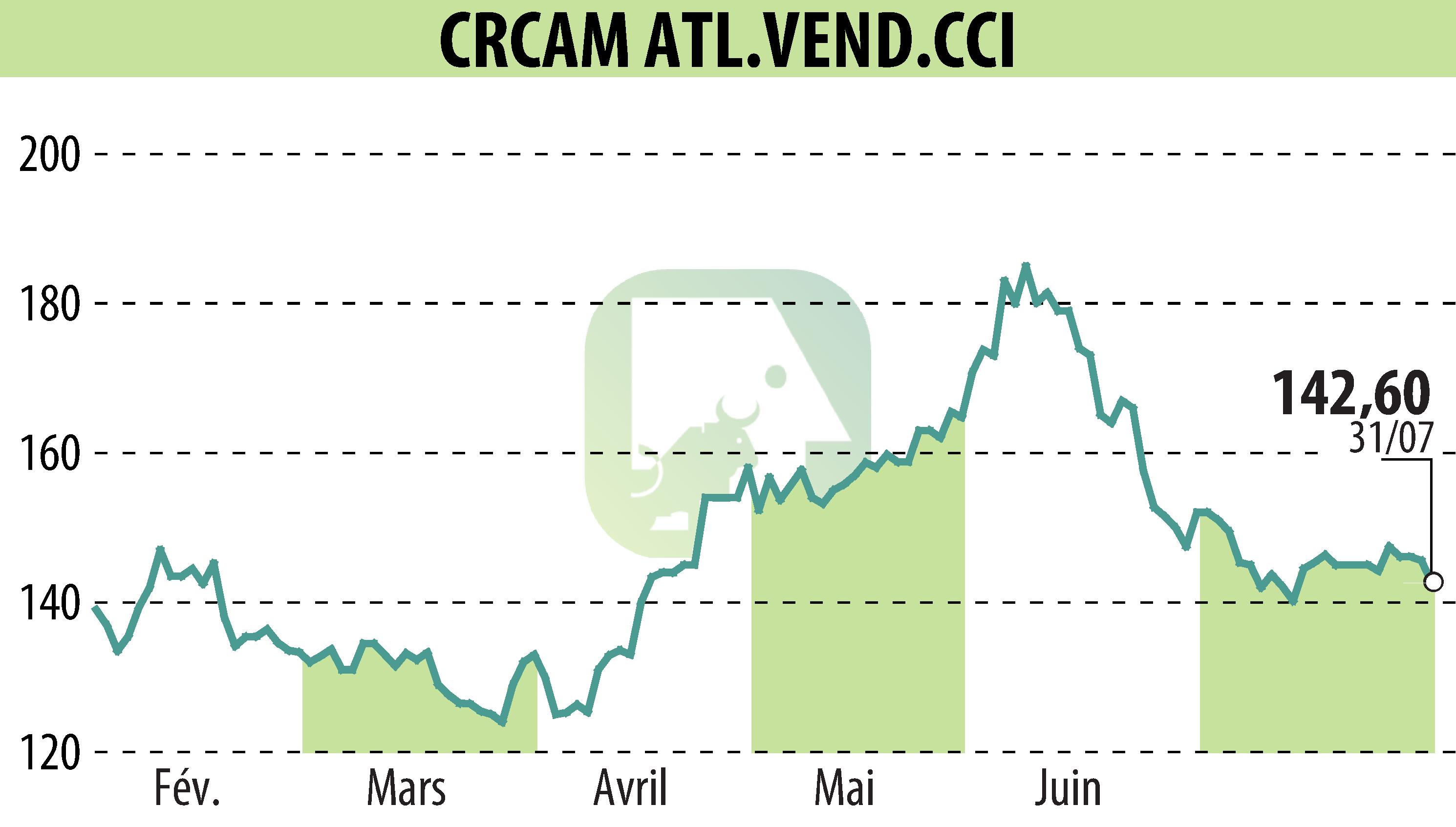 Stock price chart of CRCAM ATLANTIQUE VENDEE (EPA:CRAV) showing fluctuations.