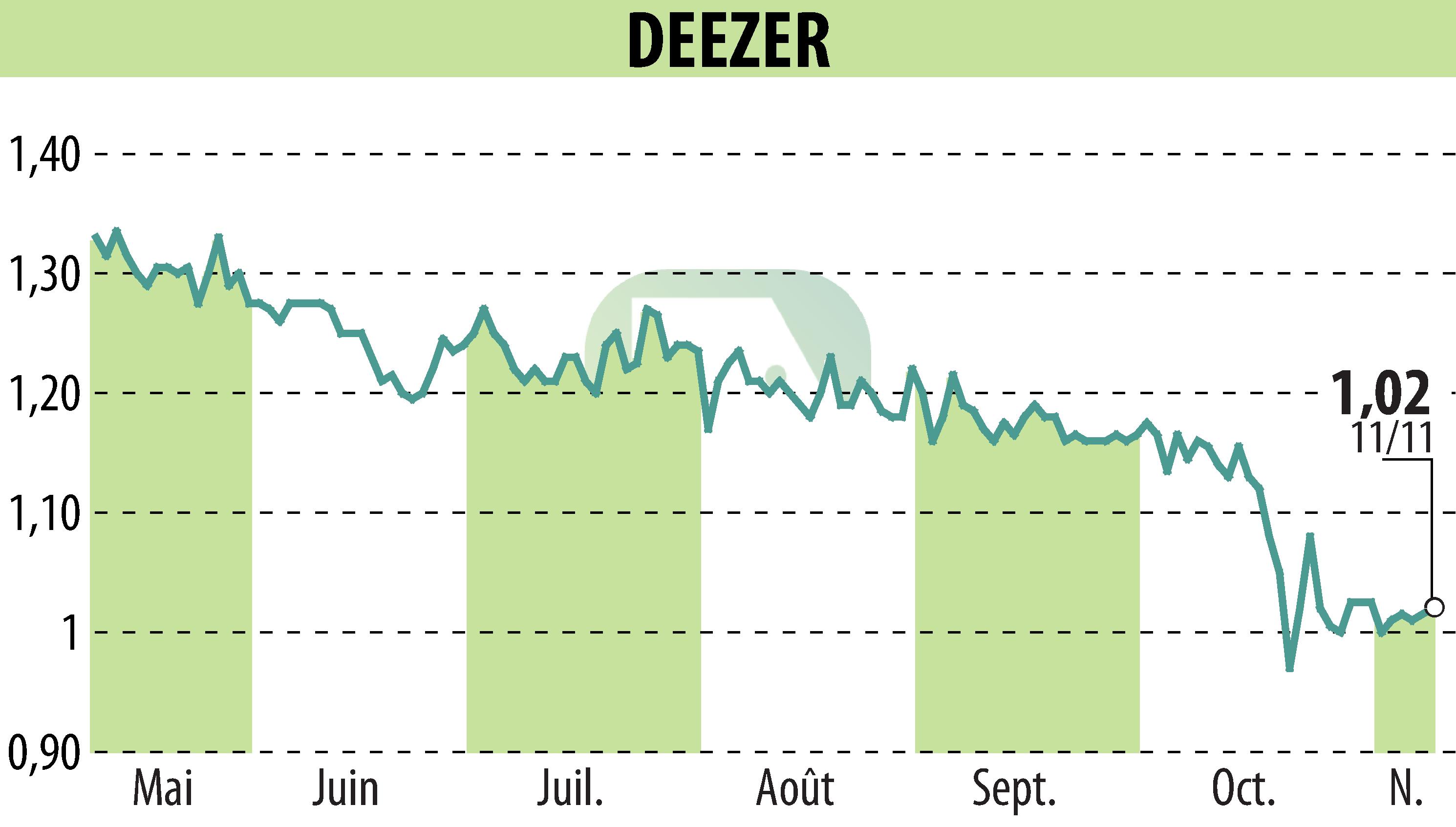 Stock price chart of Deezer (EPA:DEEZR) showing fluctuations.