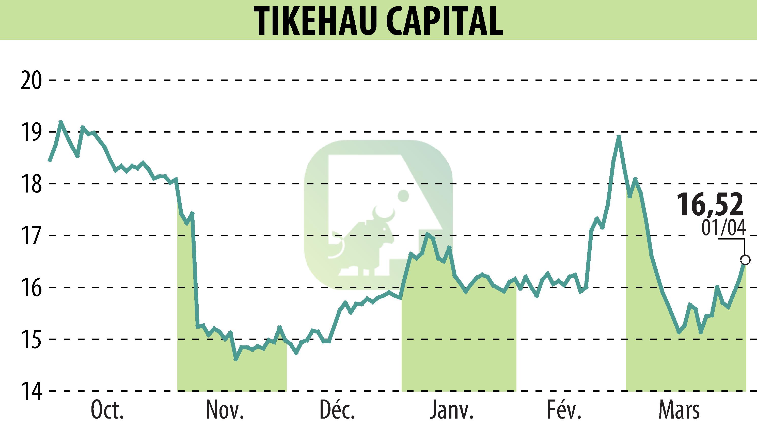 Stock price chart of TIKEHAU CAPITAL (EPA:TKO) showing fluctuations.