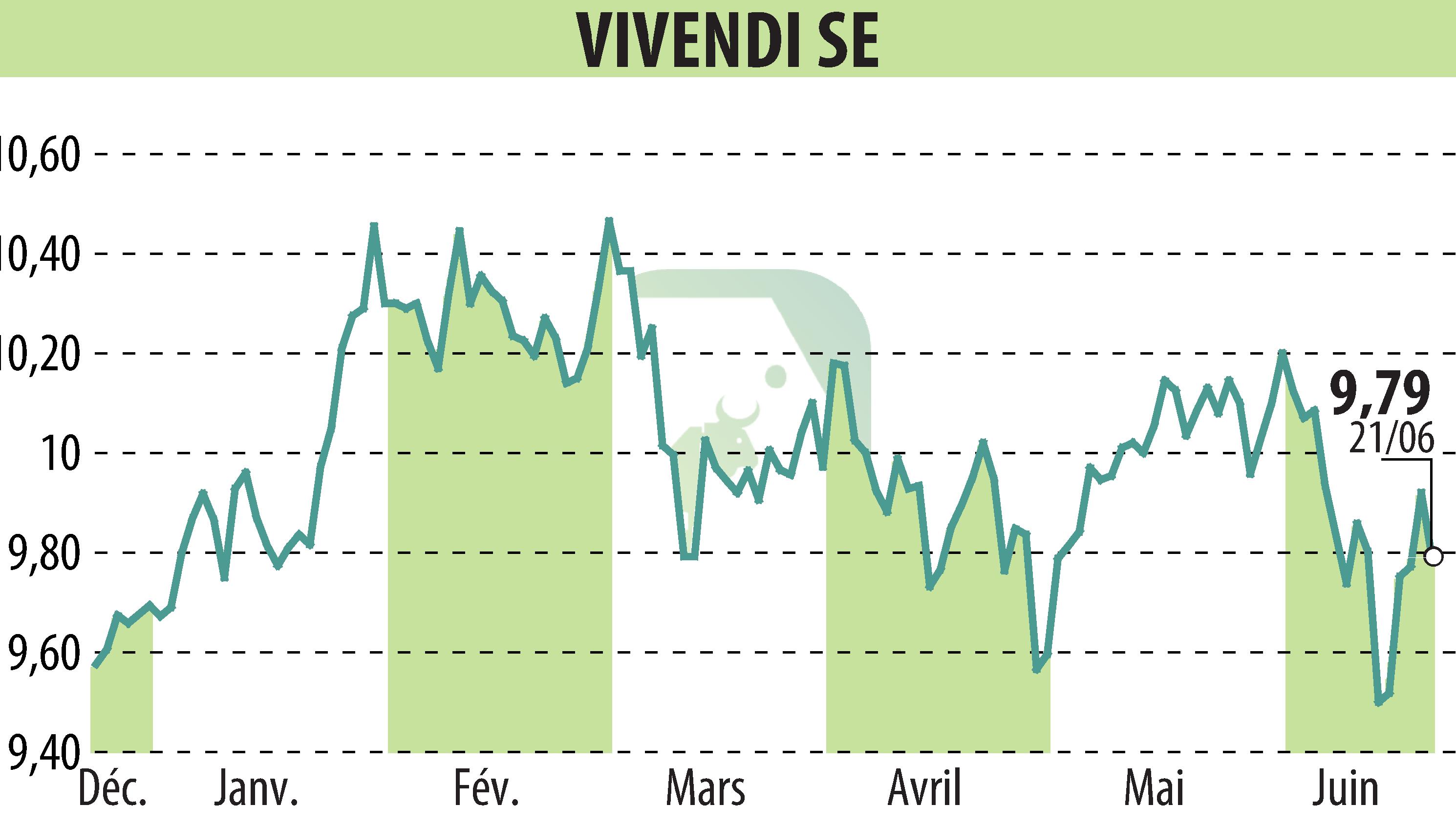 Graphique de l'évolution du cours de l'action VIVENDI (EPA:VIV).