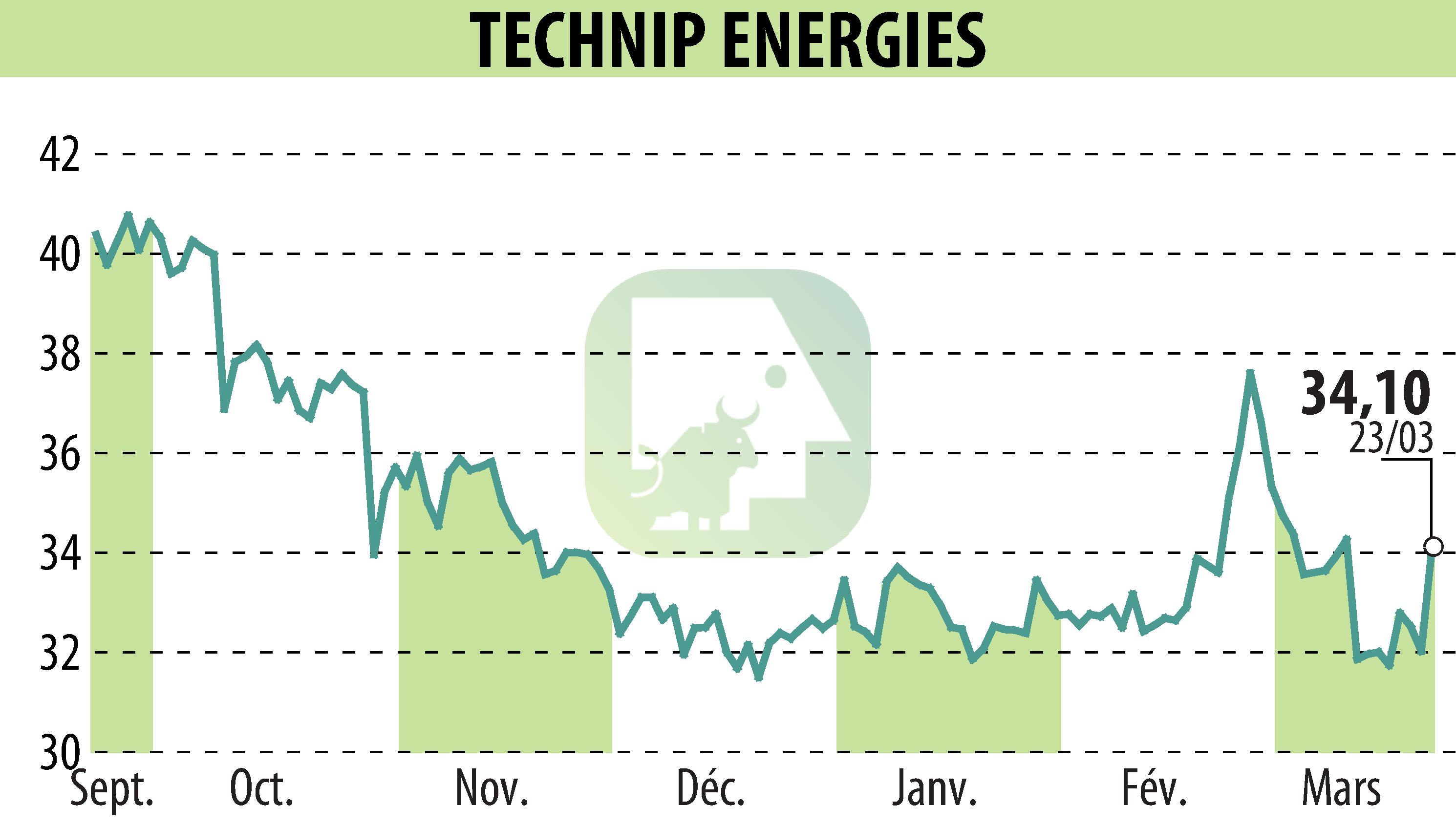 Stock price chart of TECHNIP ENERGIES N.V. (EPA:TE) showing fluctuations.