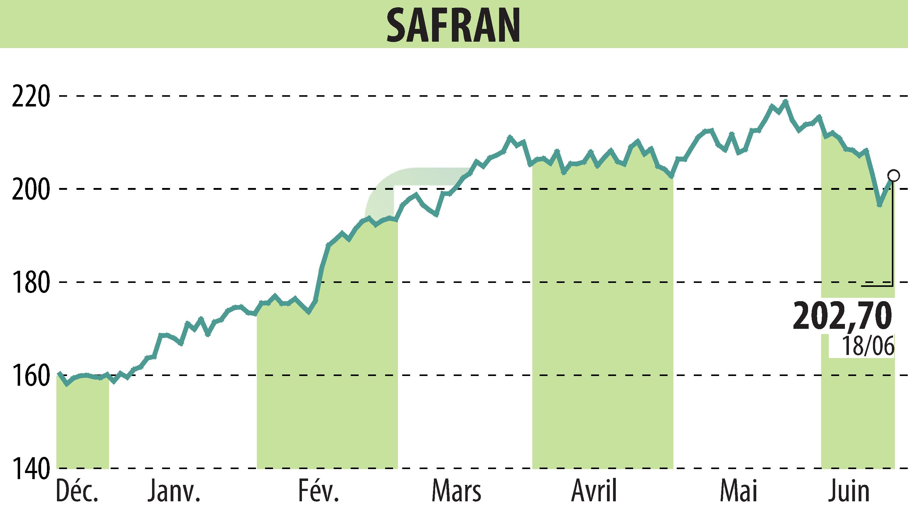 Graphique de l'évolution du cours de l'action SAFRAN (EPA:SAF).