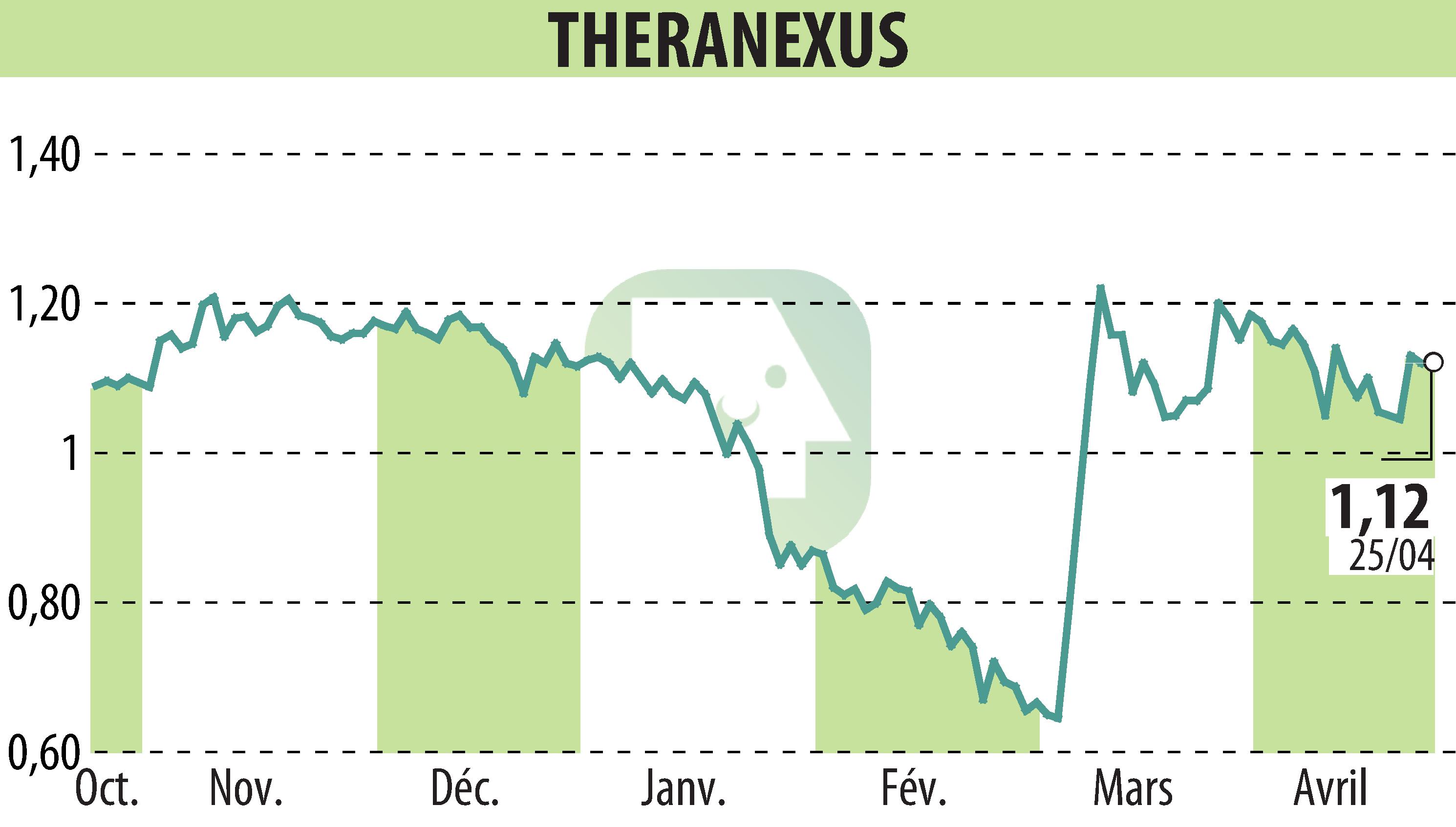 Stock price chart of Theranexus (EPA:ALTHX) showing fluctuations.